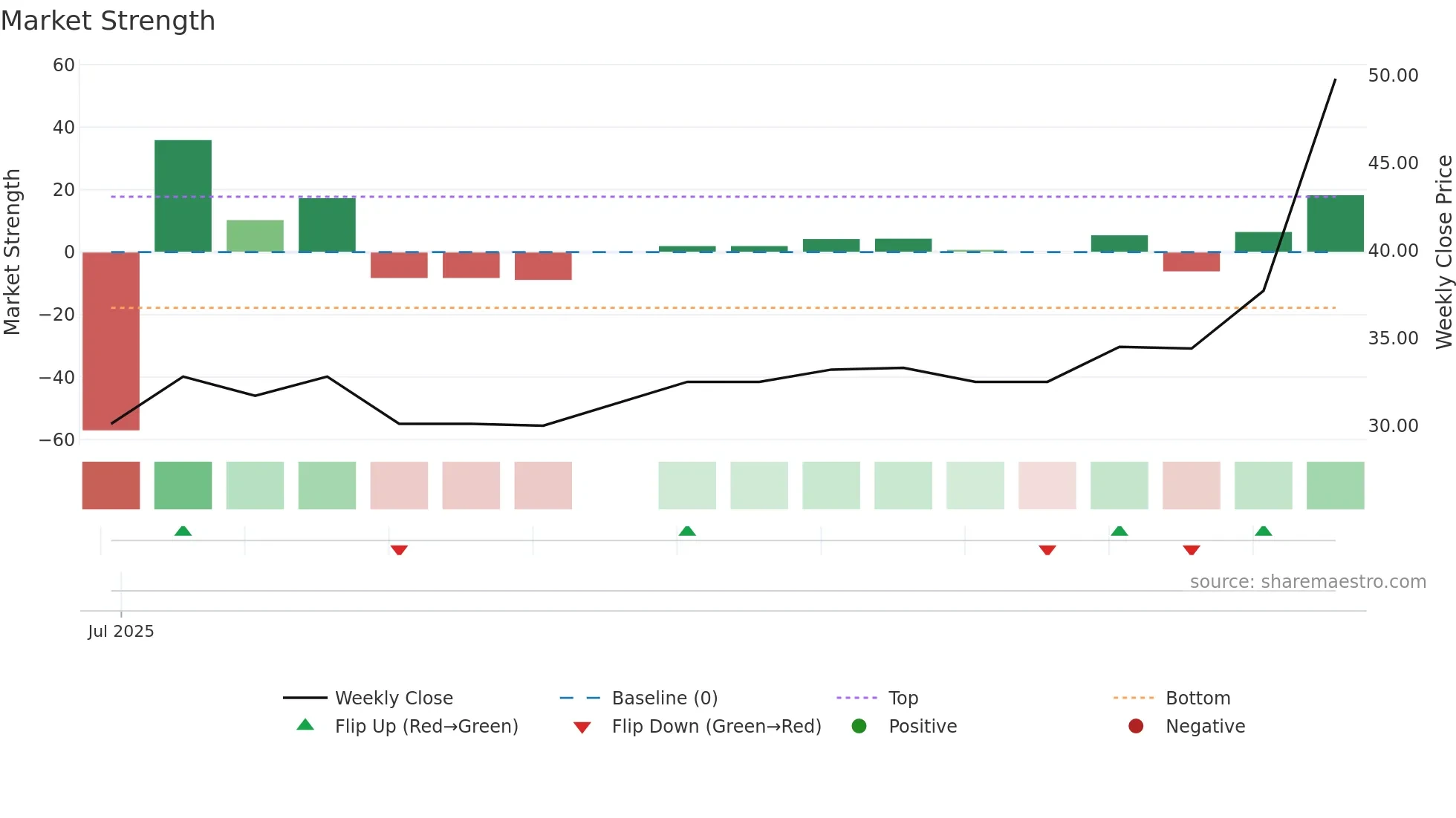 CALVIK weekly Market Strength chart
