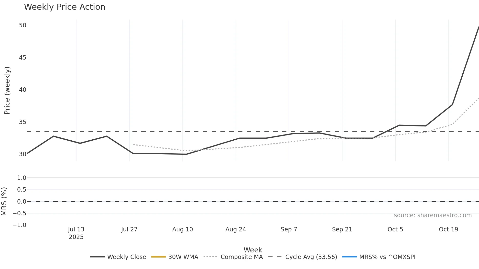 CALVIK weekly Price Action chart, closing 2025-10-27