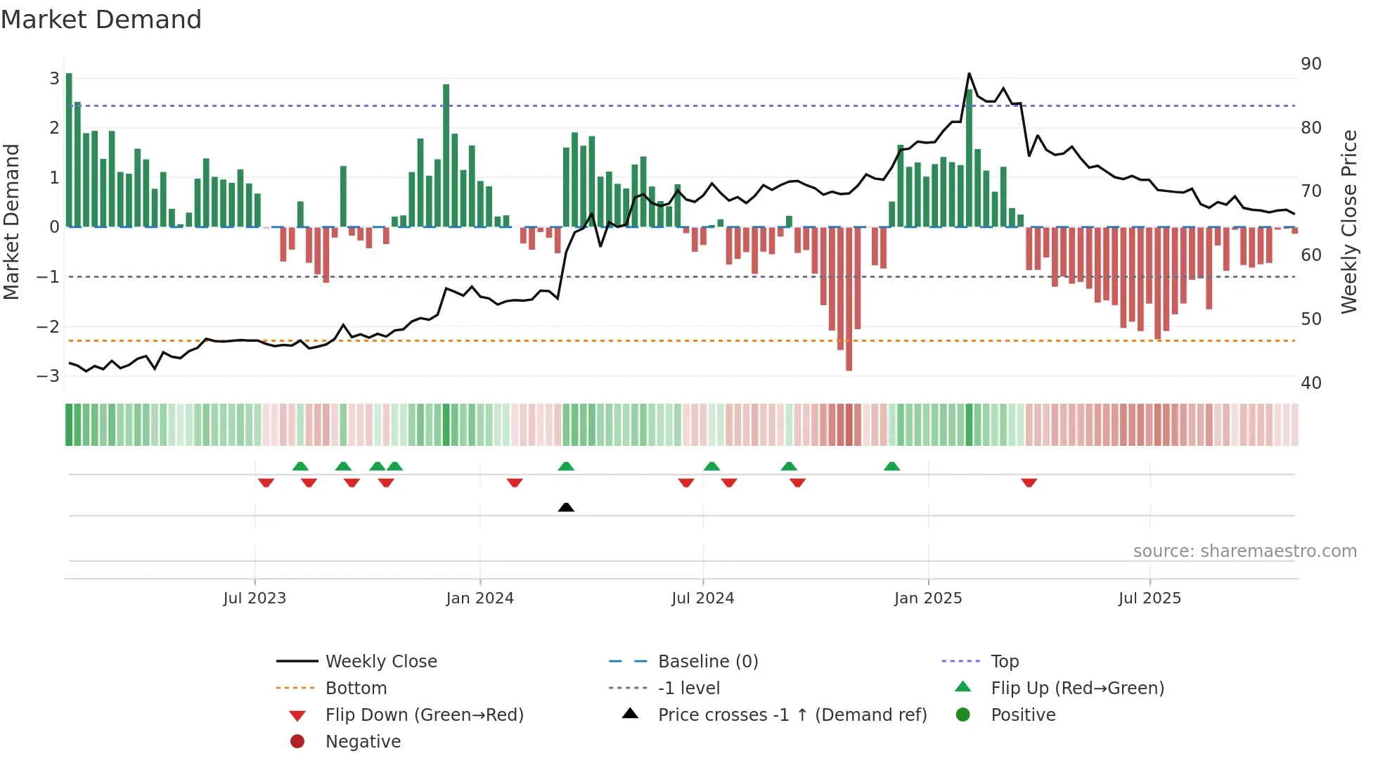 2496 weekly Market Demand chart