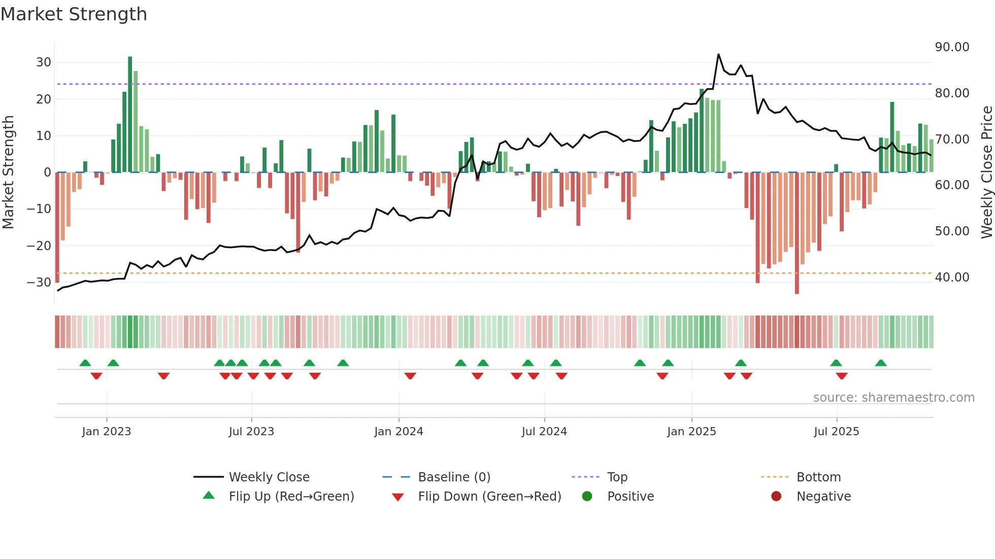 2496 weekly Market Strength chart