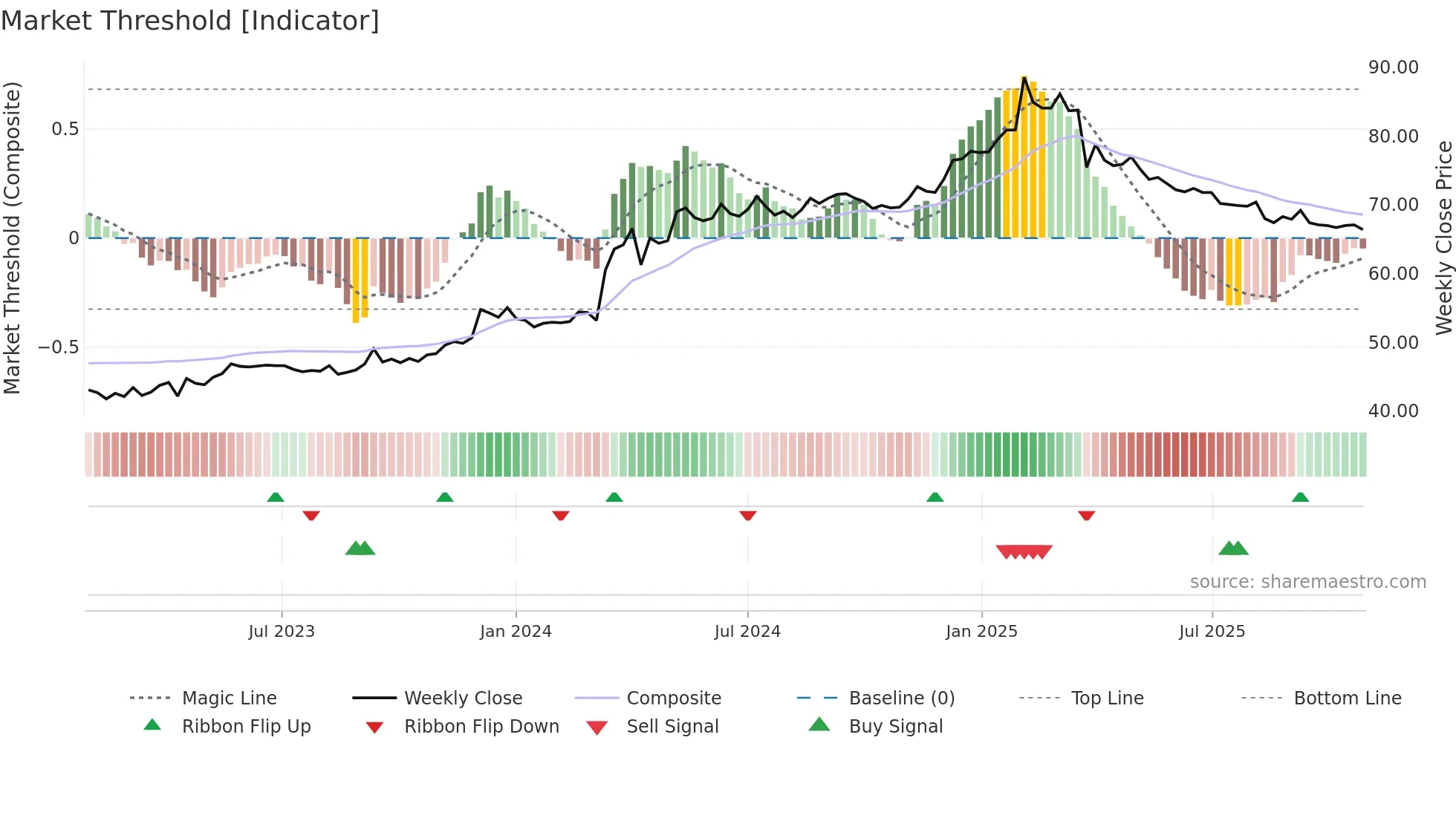 2496 weekly Market Threshold chart