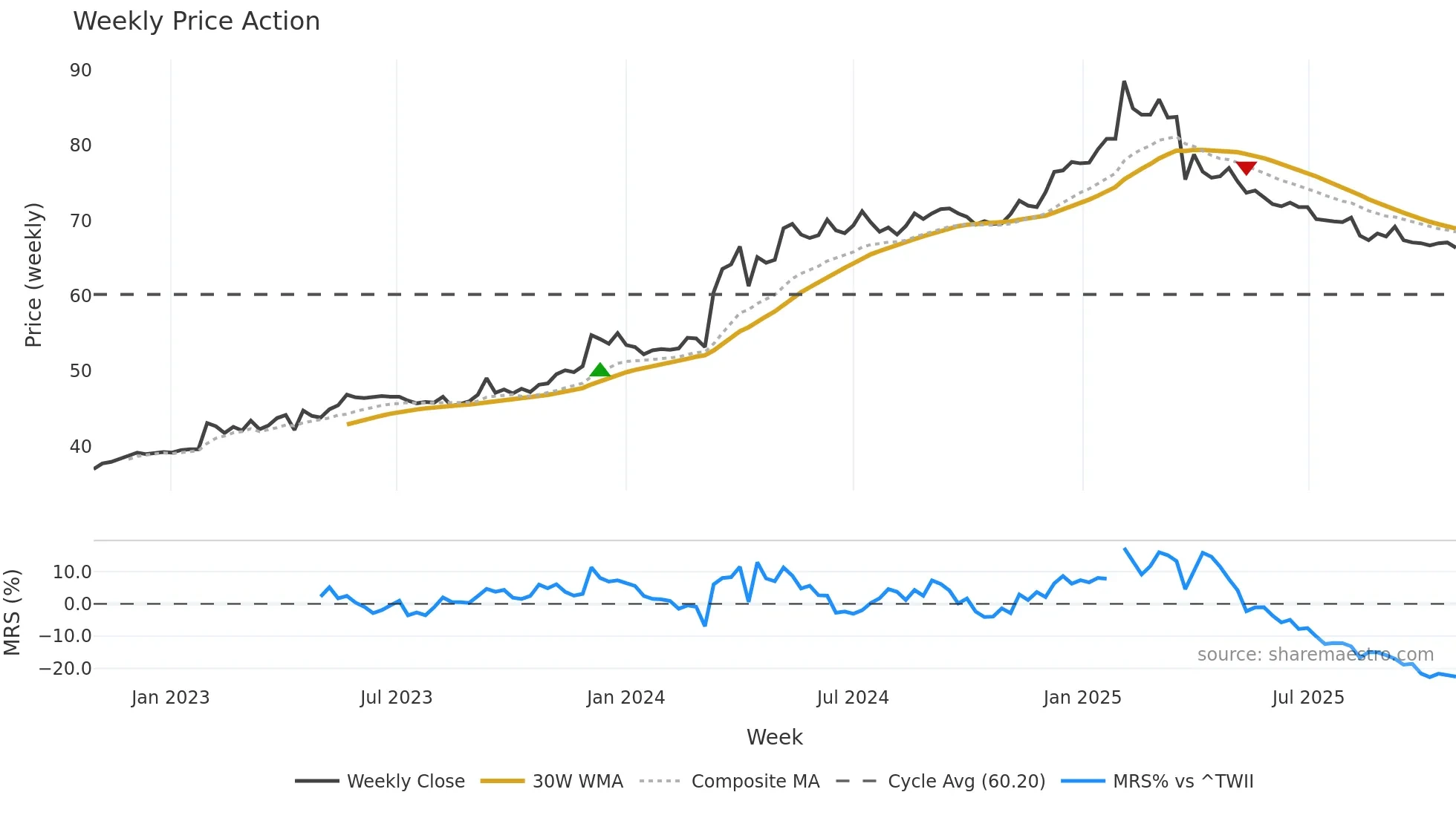 2496 weekly Price Action chart, closing 2025-10-27