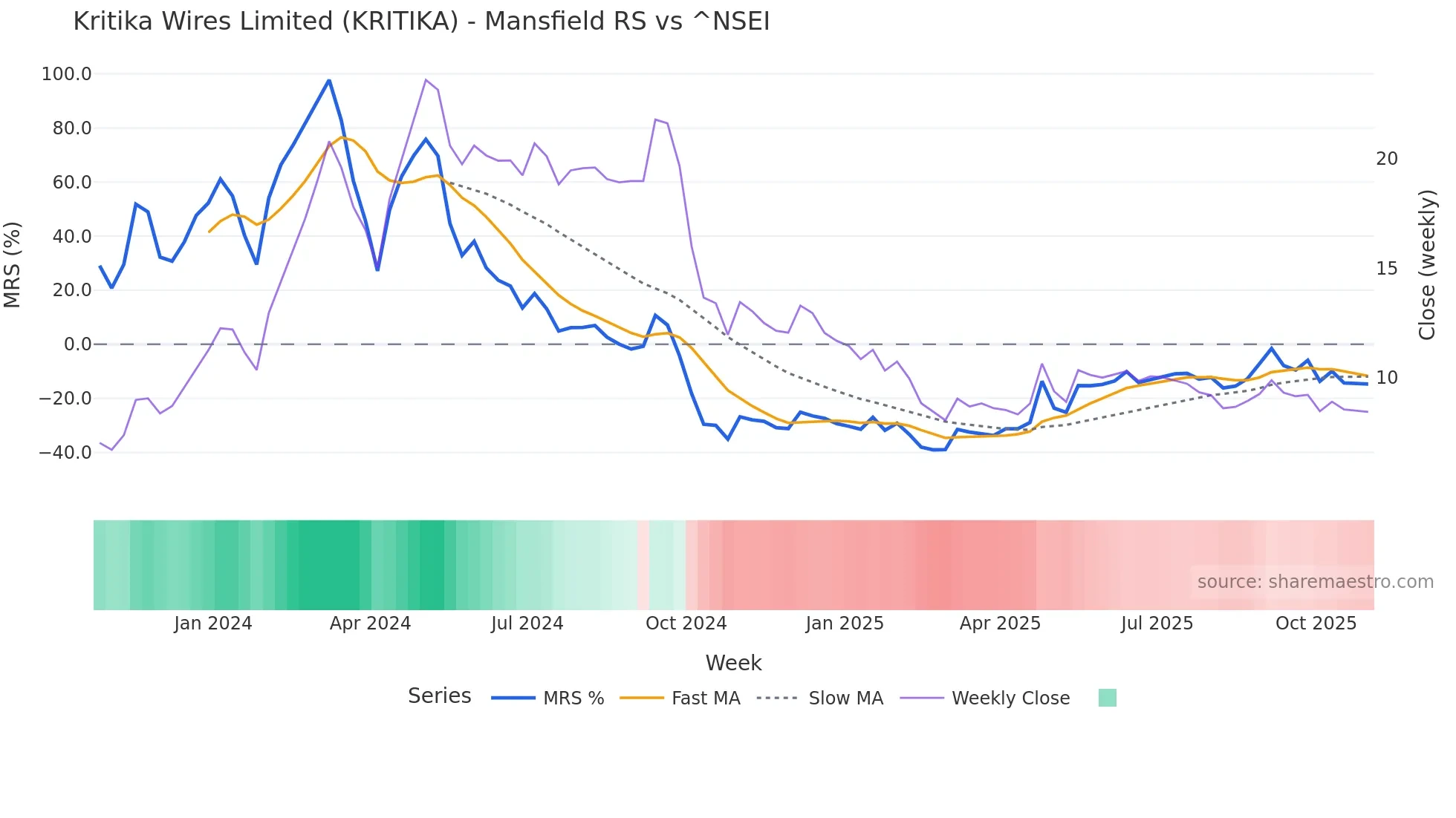KRITIKA Mansfield Relative Strength chart