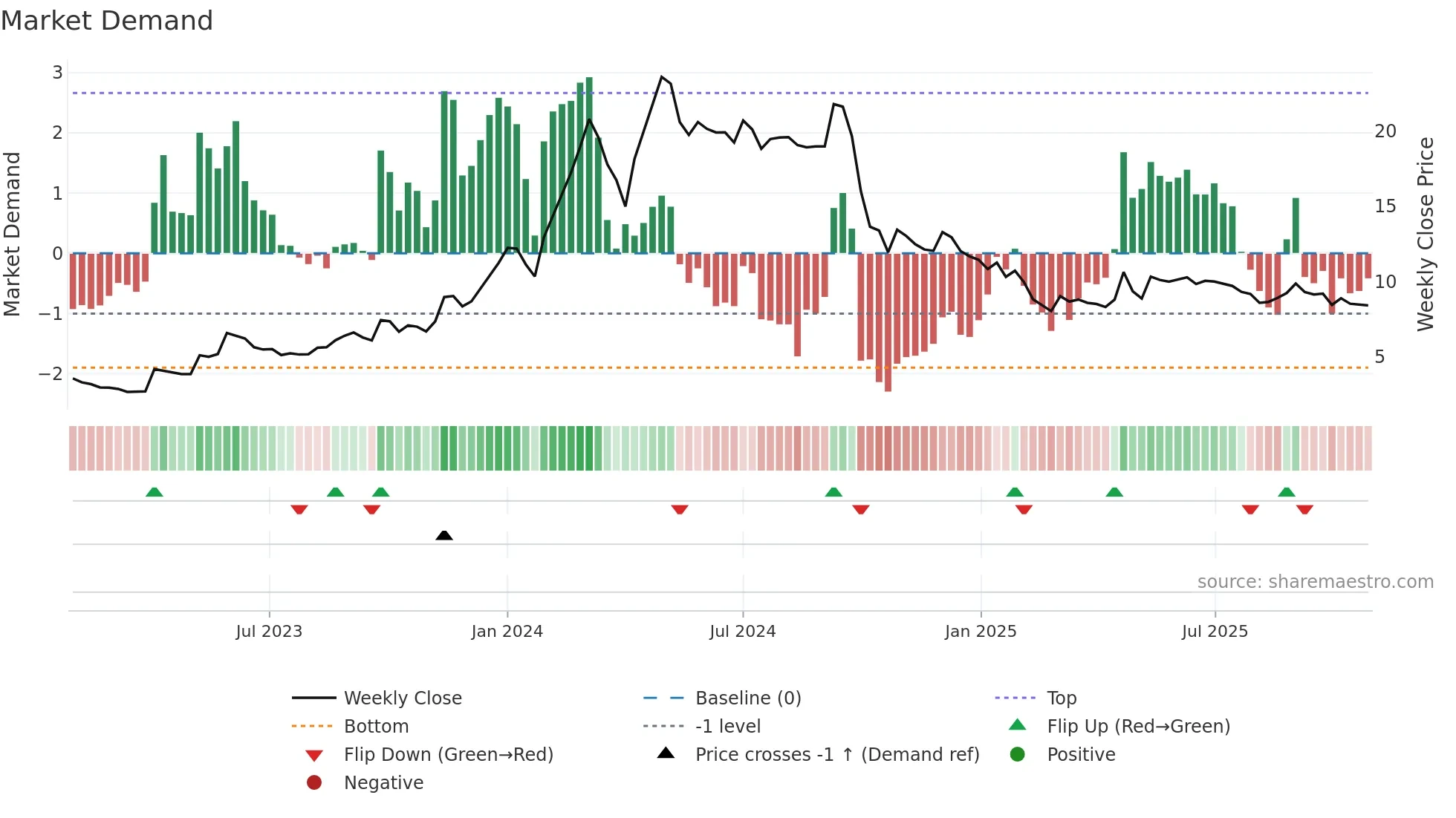 KRITIKA weekly Market Demand chart