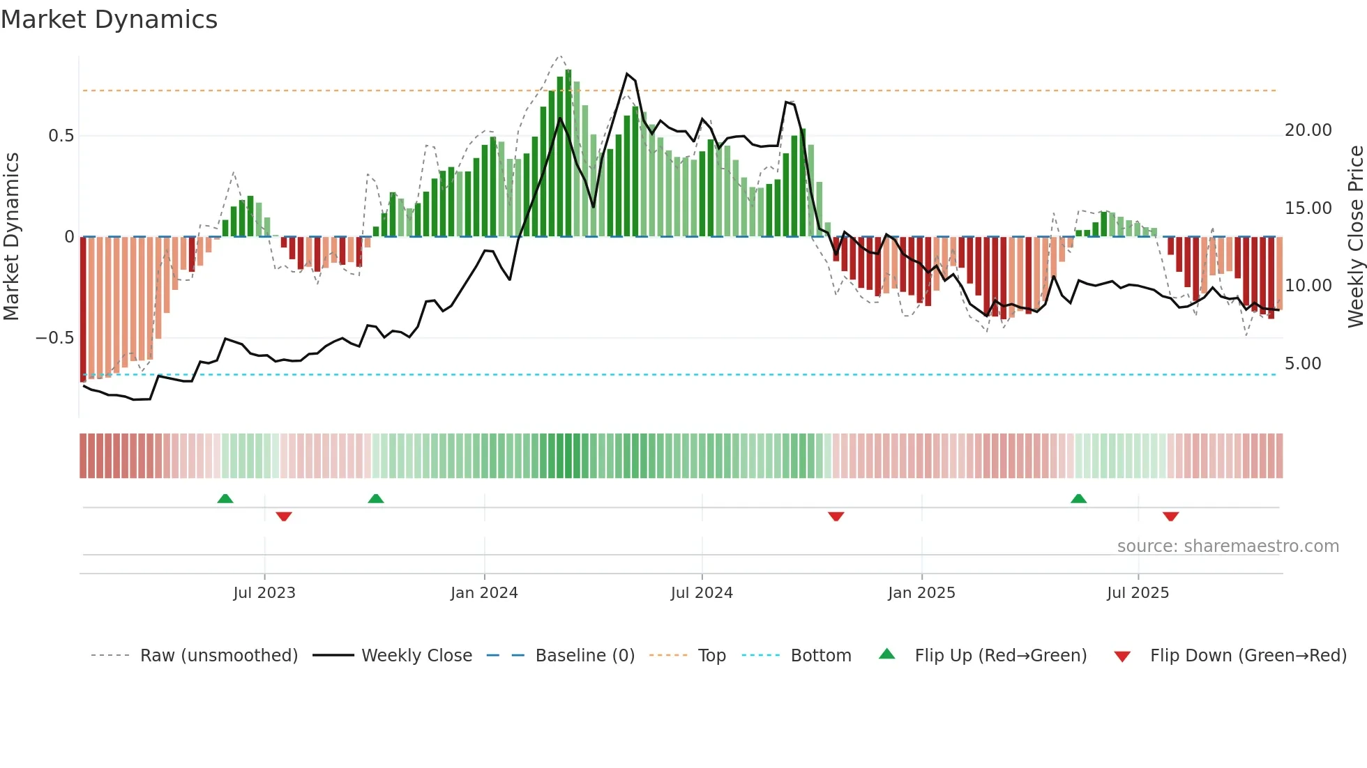 KRITIKA weekly Market Dynamics chart