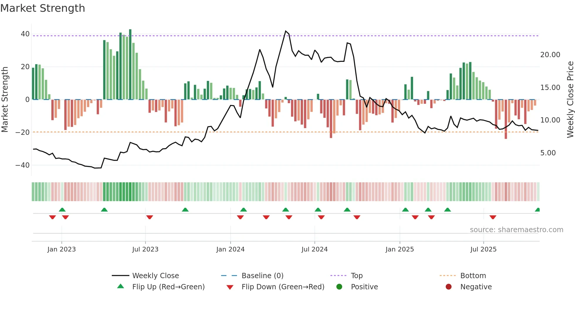 KRITIKA weekly Market Strength chart