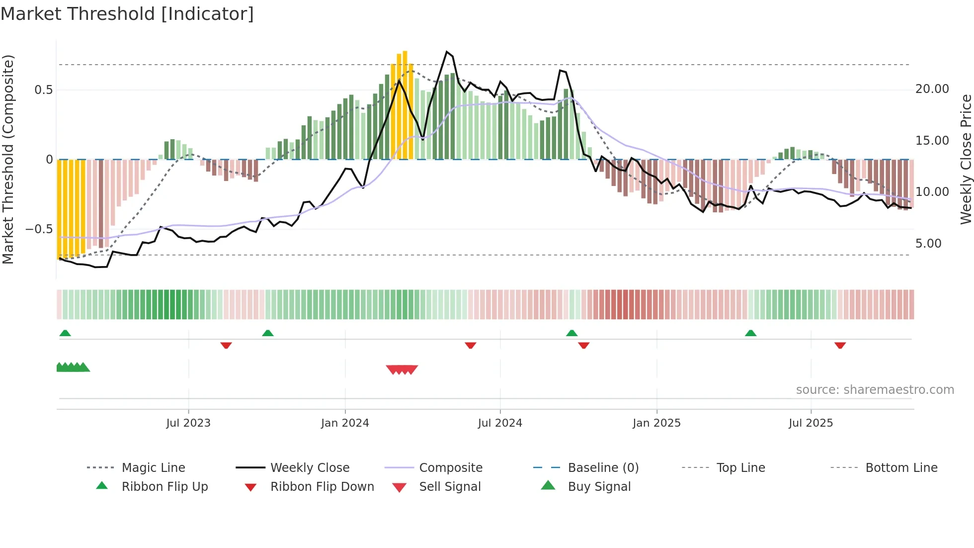 KRITIKA weekly Market Threshold chart