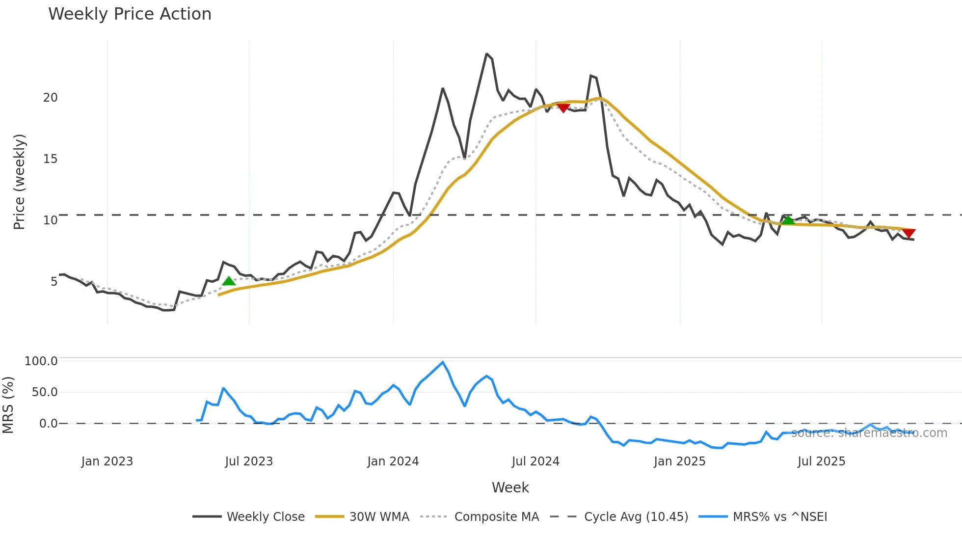 KRITIKA weekly Price Action chart, closing 2025-10-27