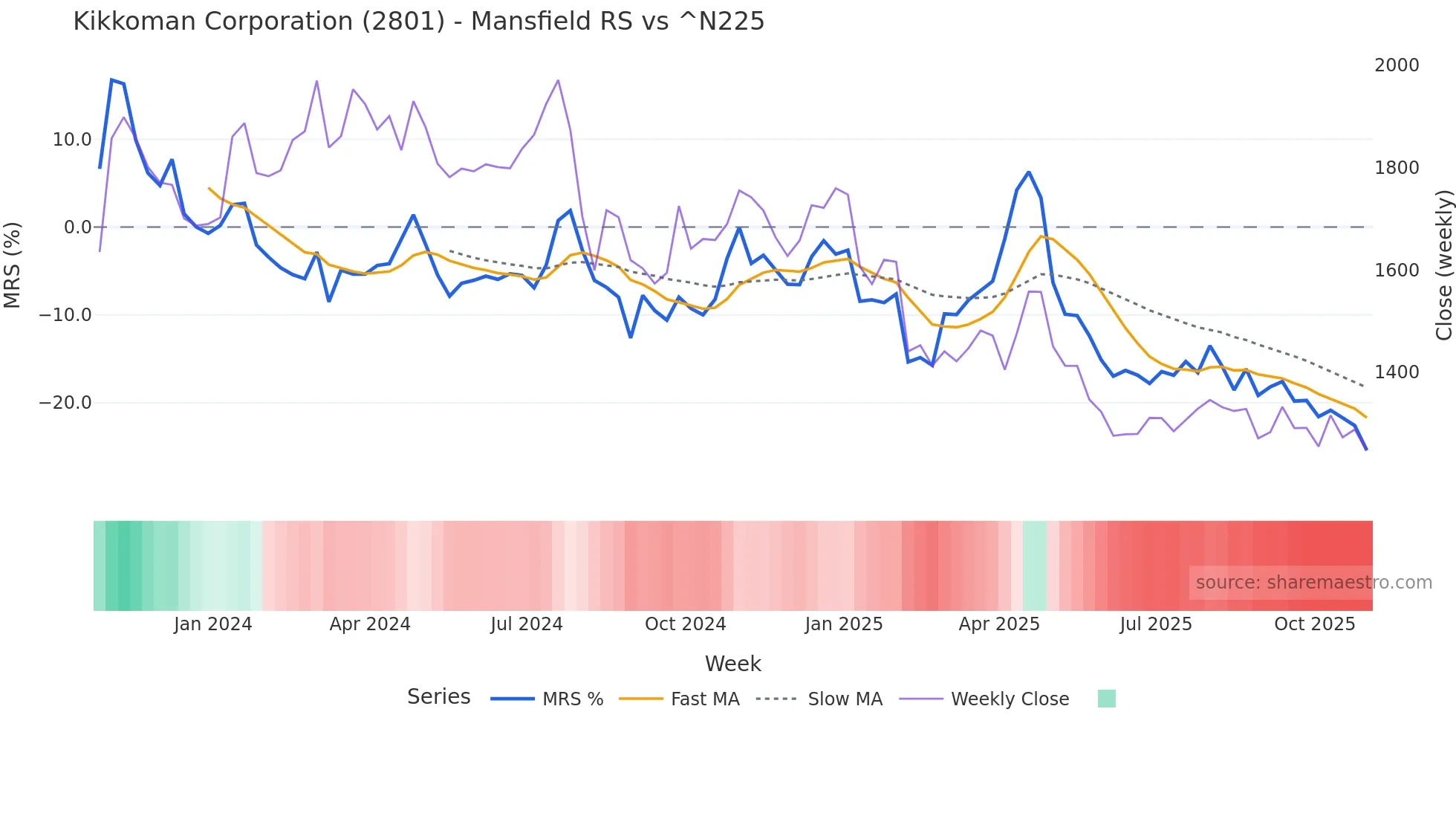 2801 Mansfield Relative Strength chart