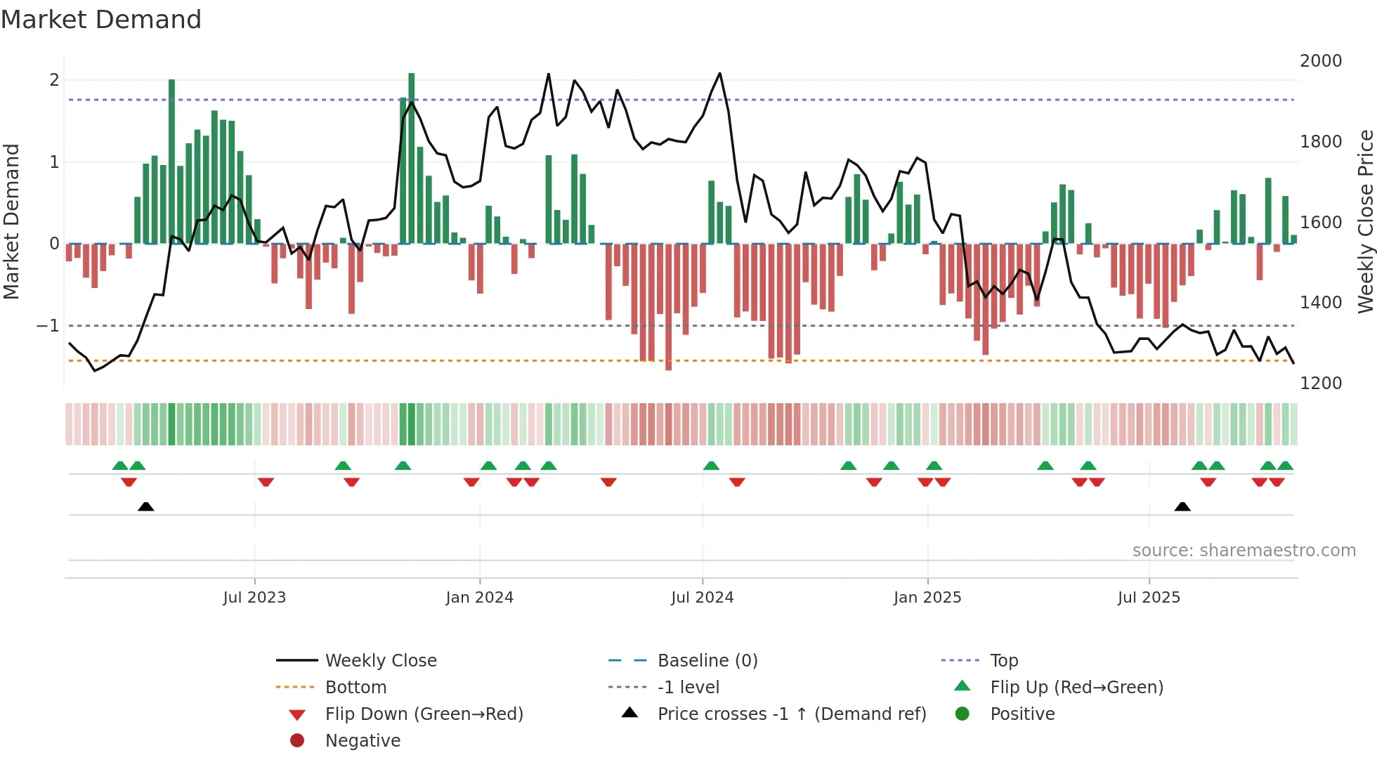 2801 weekly Market Demand chart