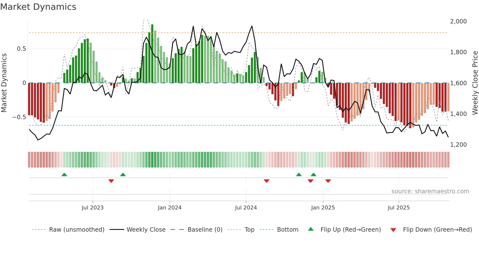 2801 weekly Market Dynamics chart