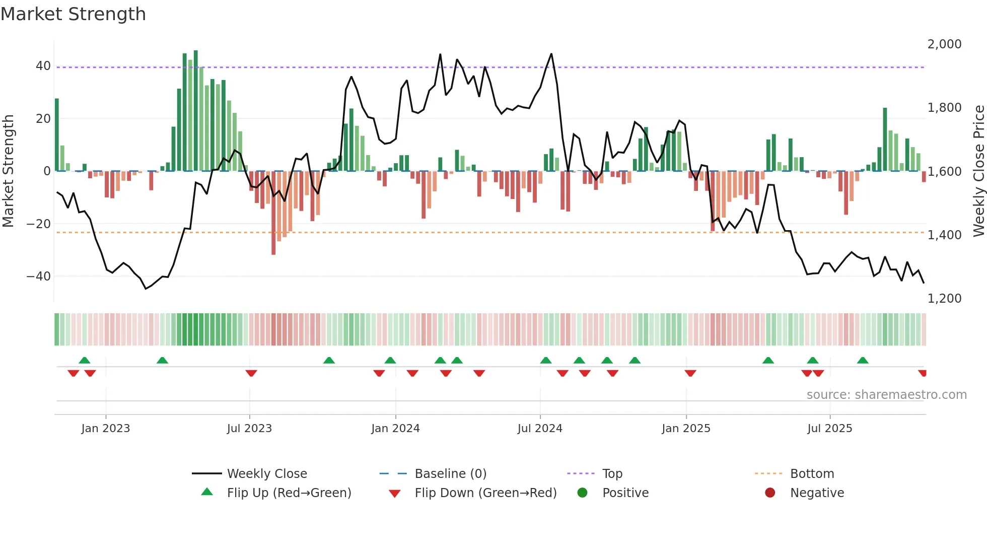 2801 weekly Market Strength chart