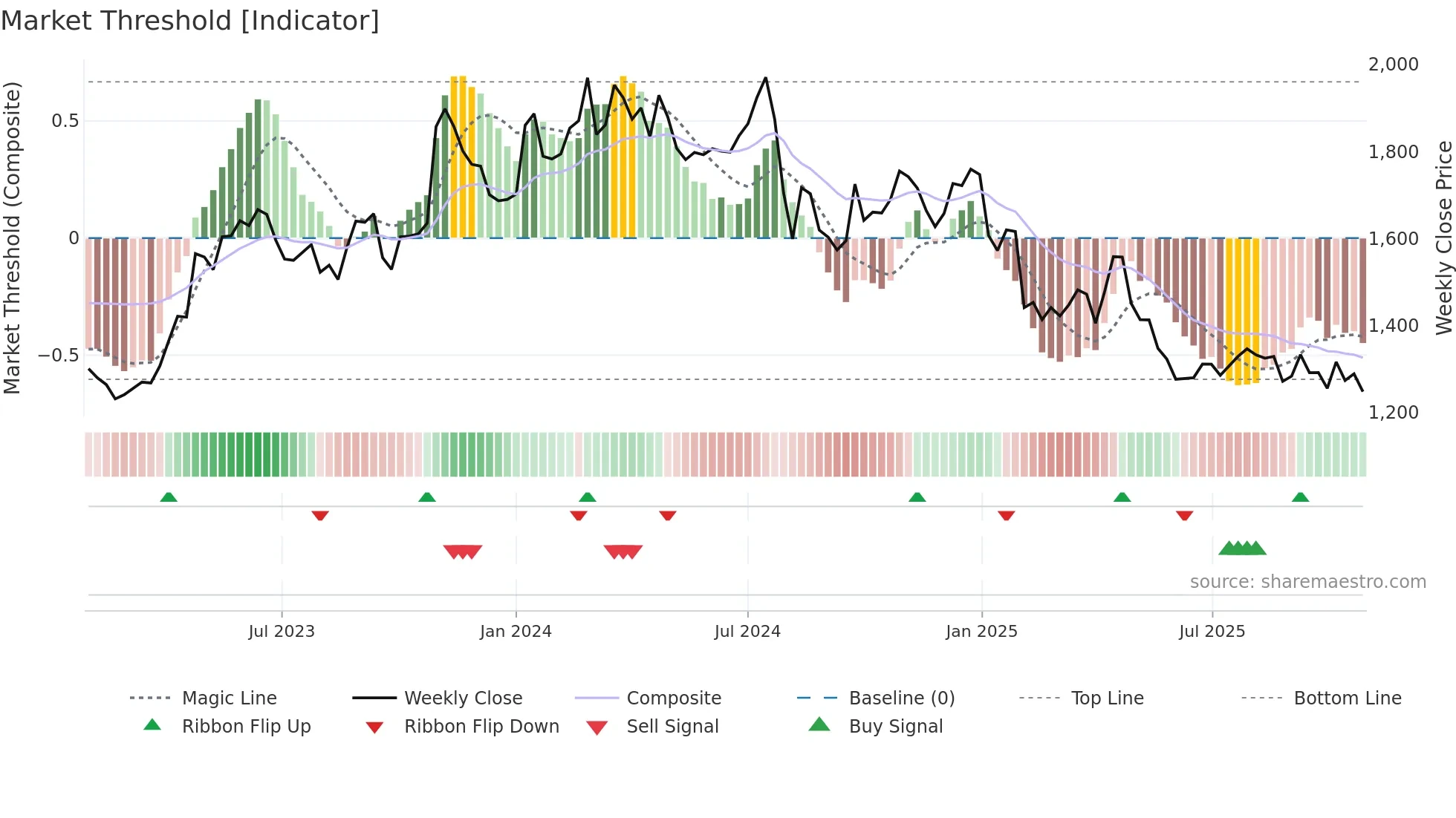 2801 weekly Market Threshold chart