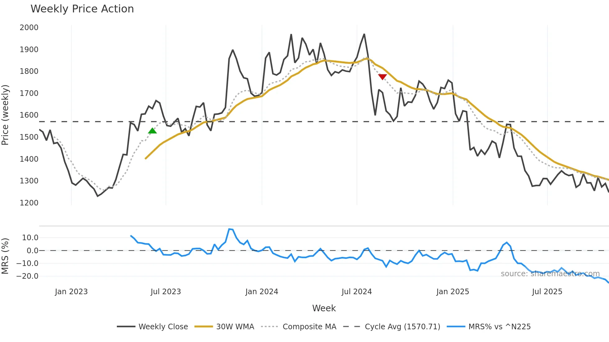 2801 weekly Price Action chart, closing 2025-10-27