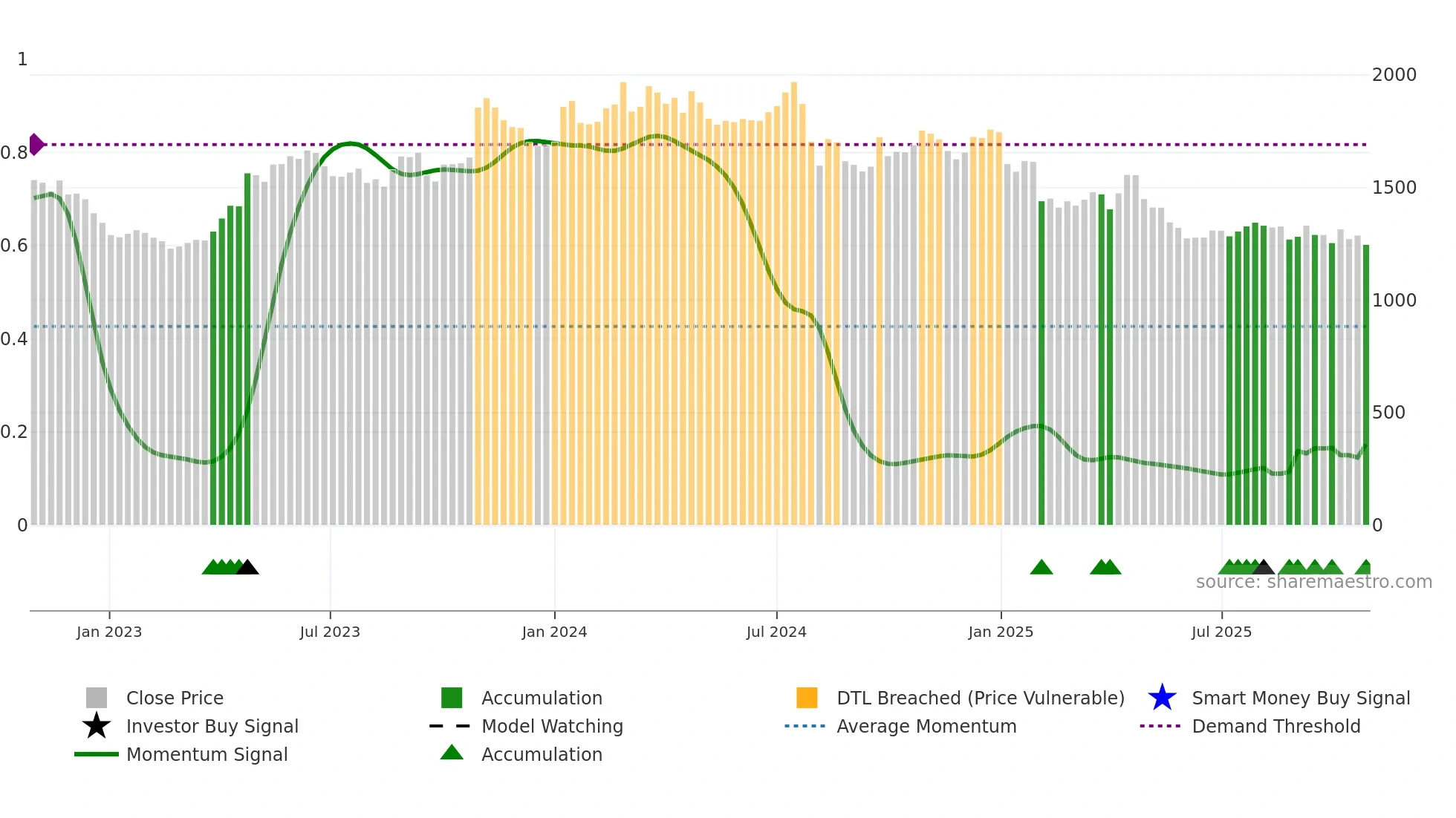 2801 weekly Smart Money chart
