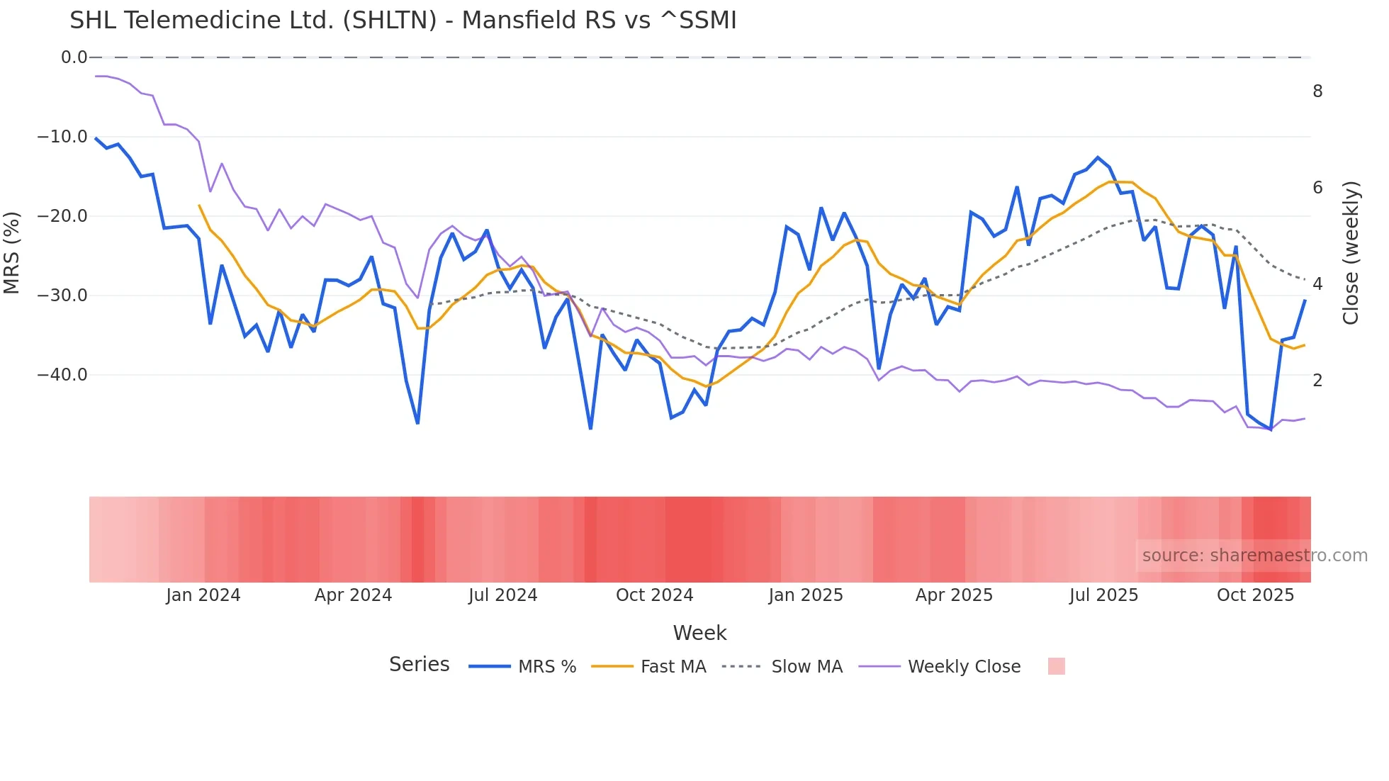 SHLTN Mansfield Relative Strength chart
