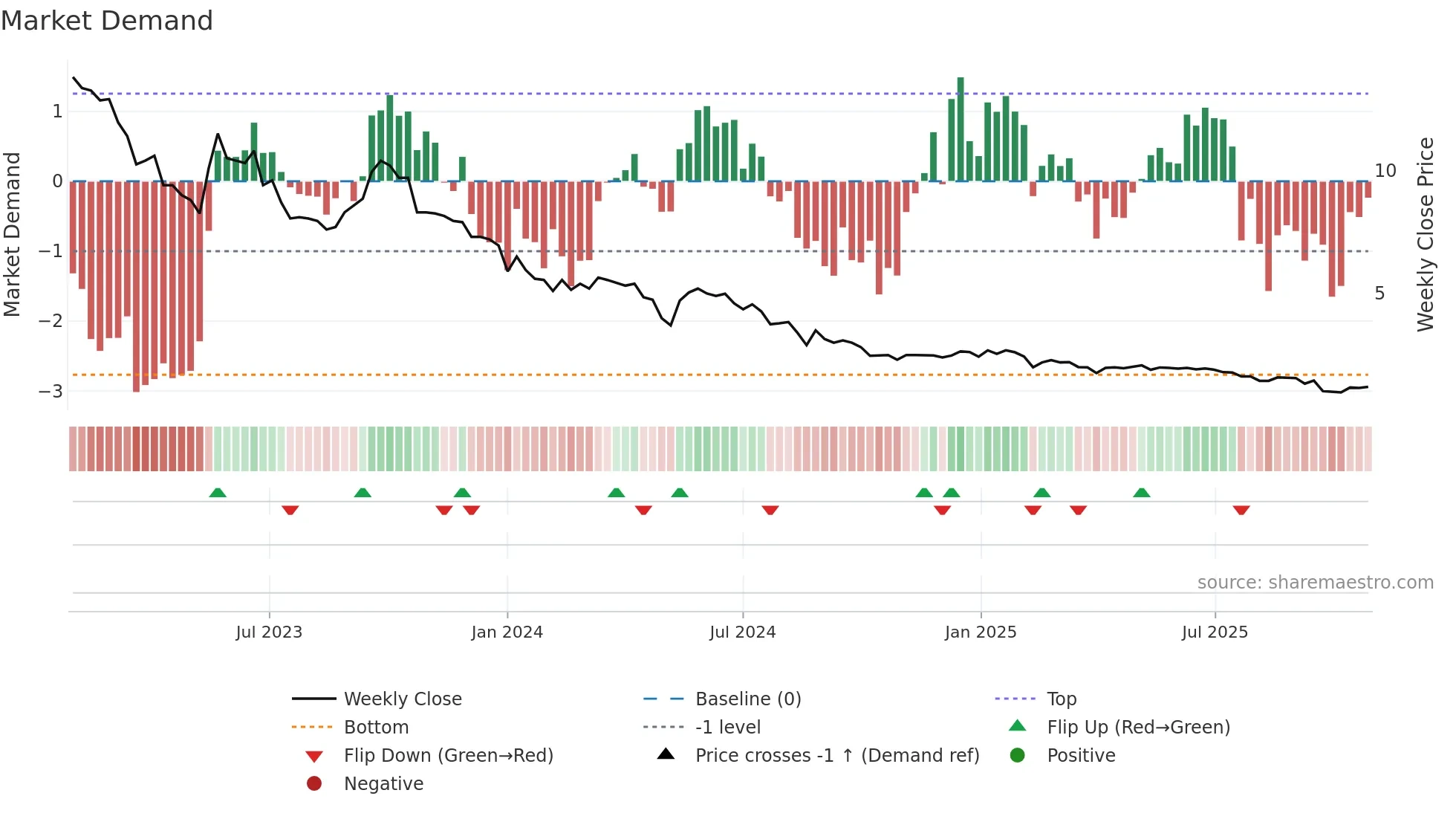 SHLTN weekly Market Demand chart
