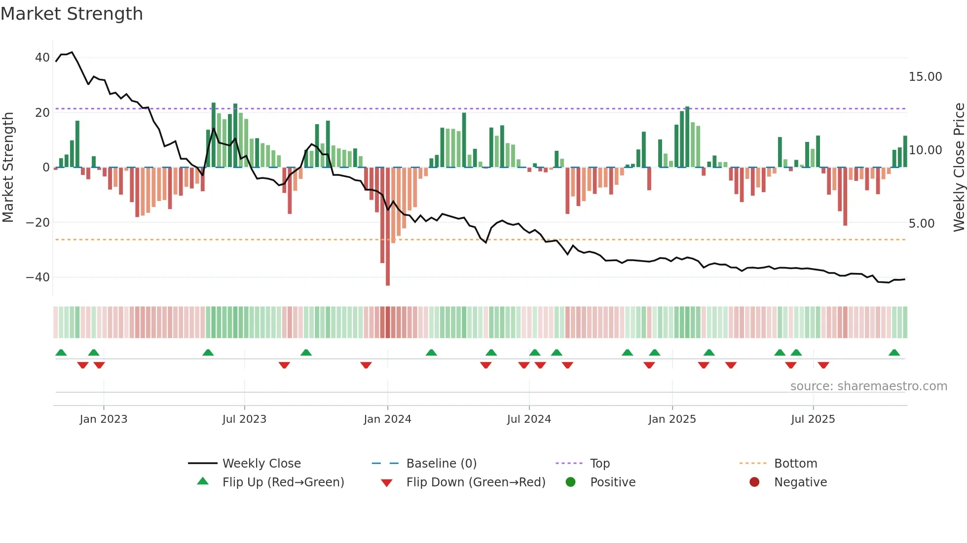 SHLTN weekly Market Strength chart