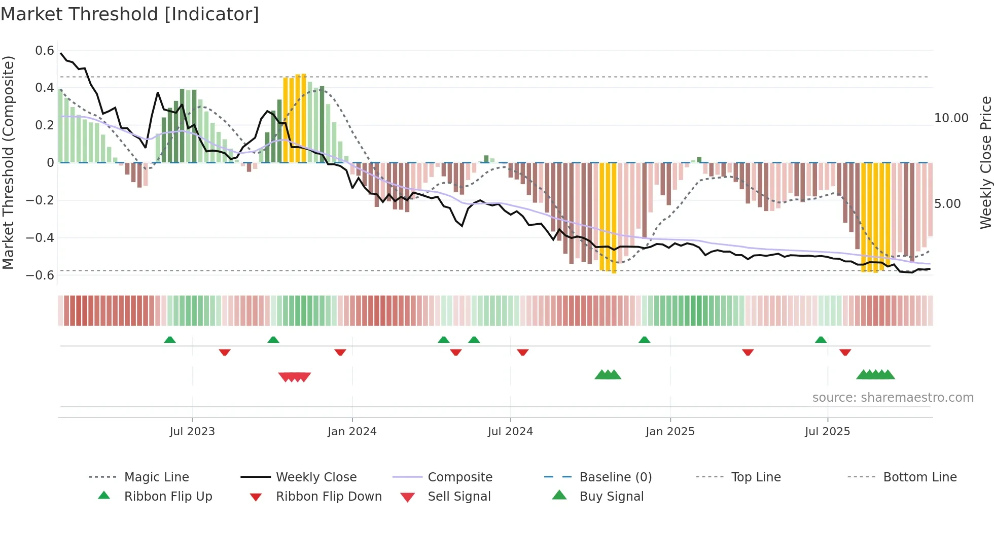 SHLTN weekly Market Threshold chart
