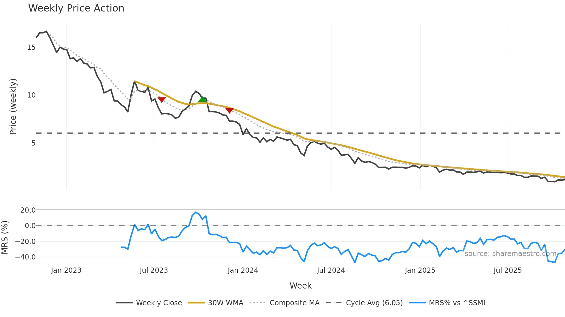 SHLTN weekly Price Action chart, closing 2025-10-27