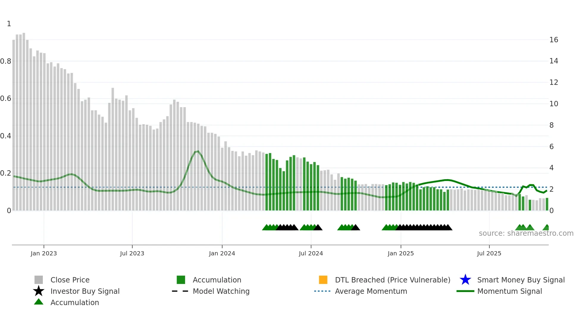 SHLTN weekly Smart Money chart