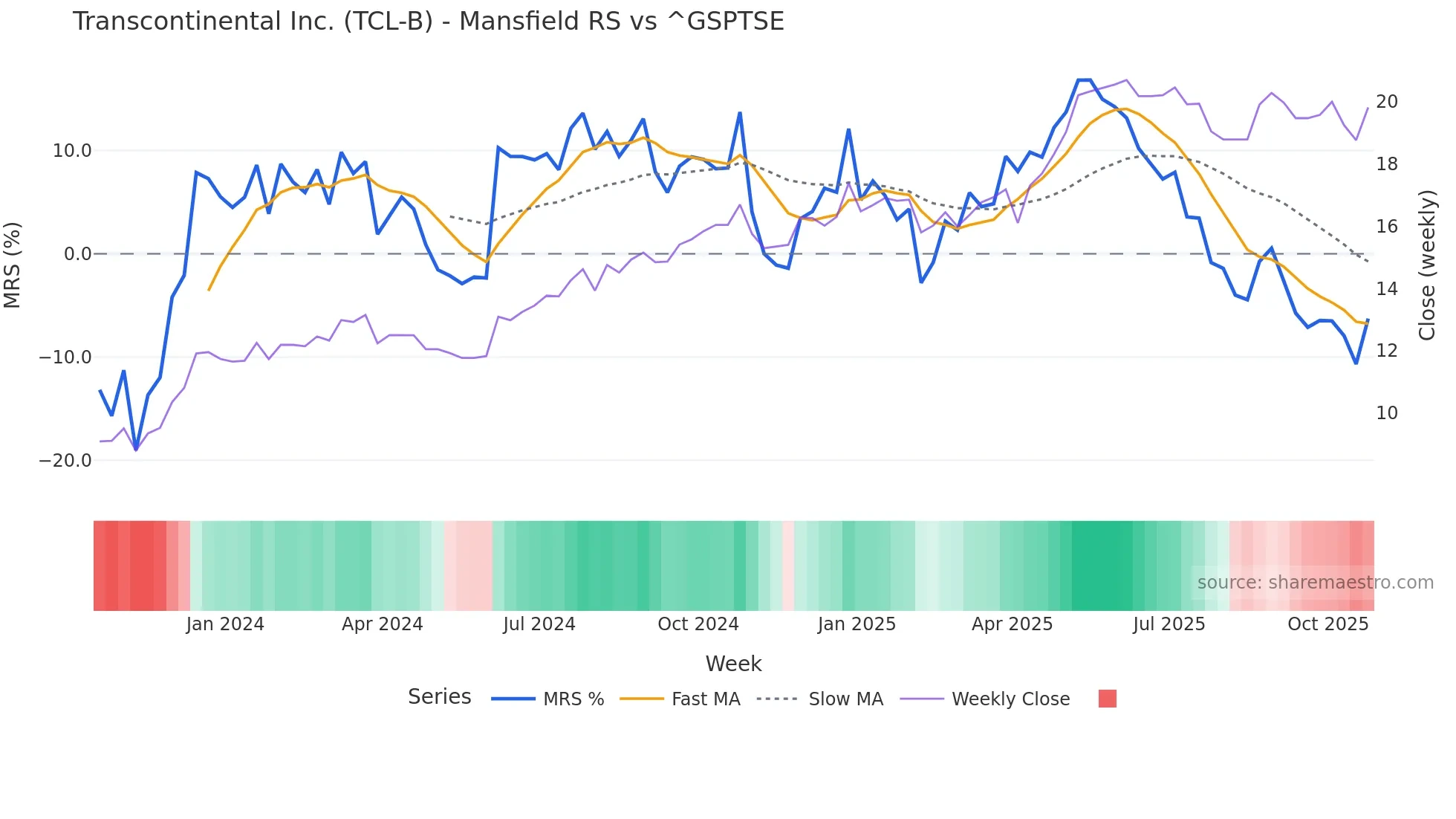 TCL-B Mansfield Relative Strength chart