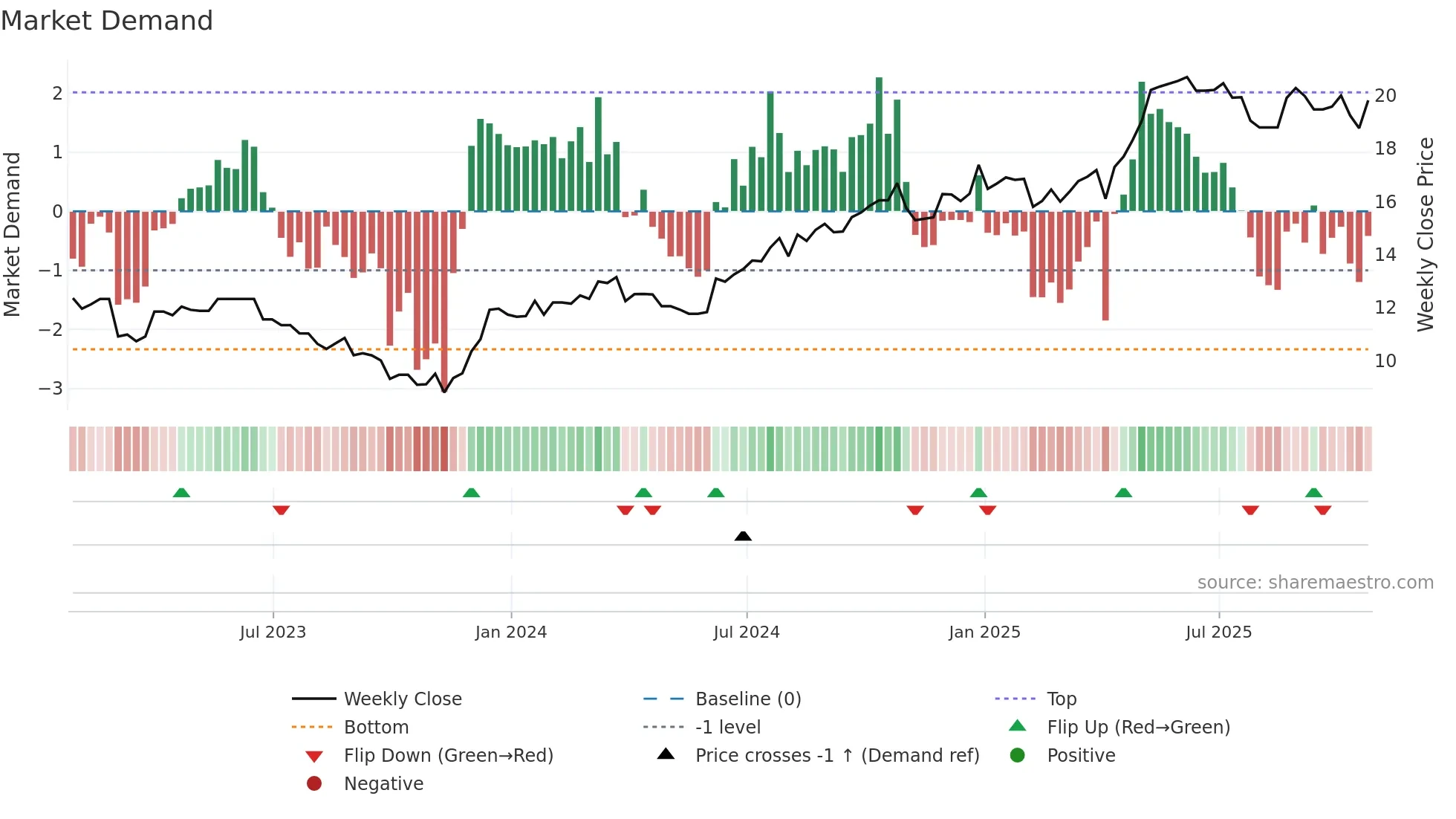 TCL-B weekly Market Demand chart