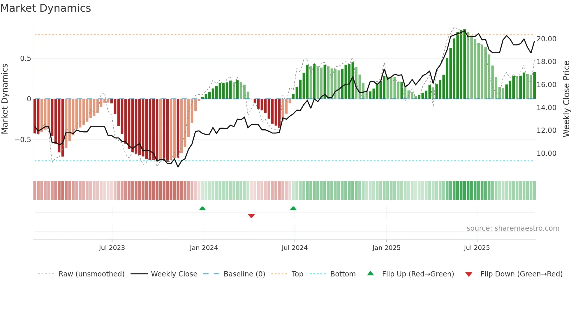 TCL-B weekly Market Dynamics chart