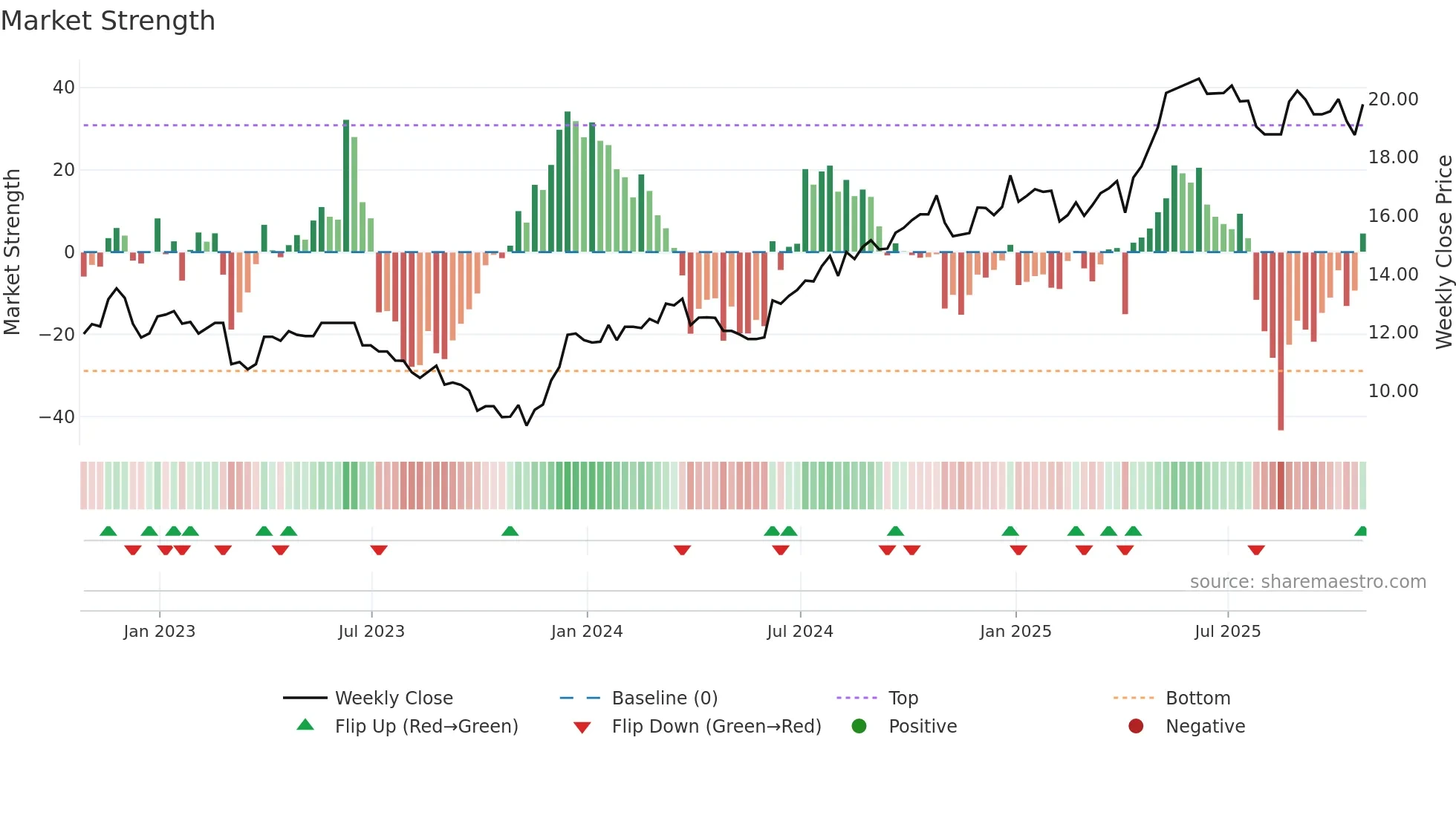 TCL-B weekly Market Strength chart