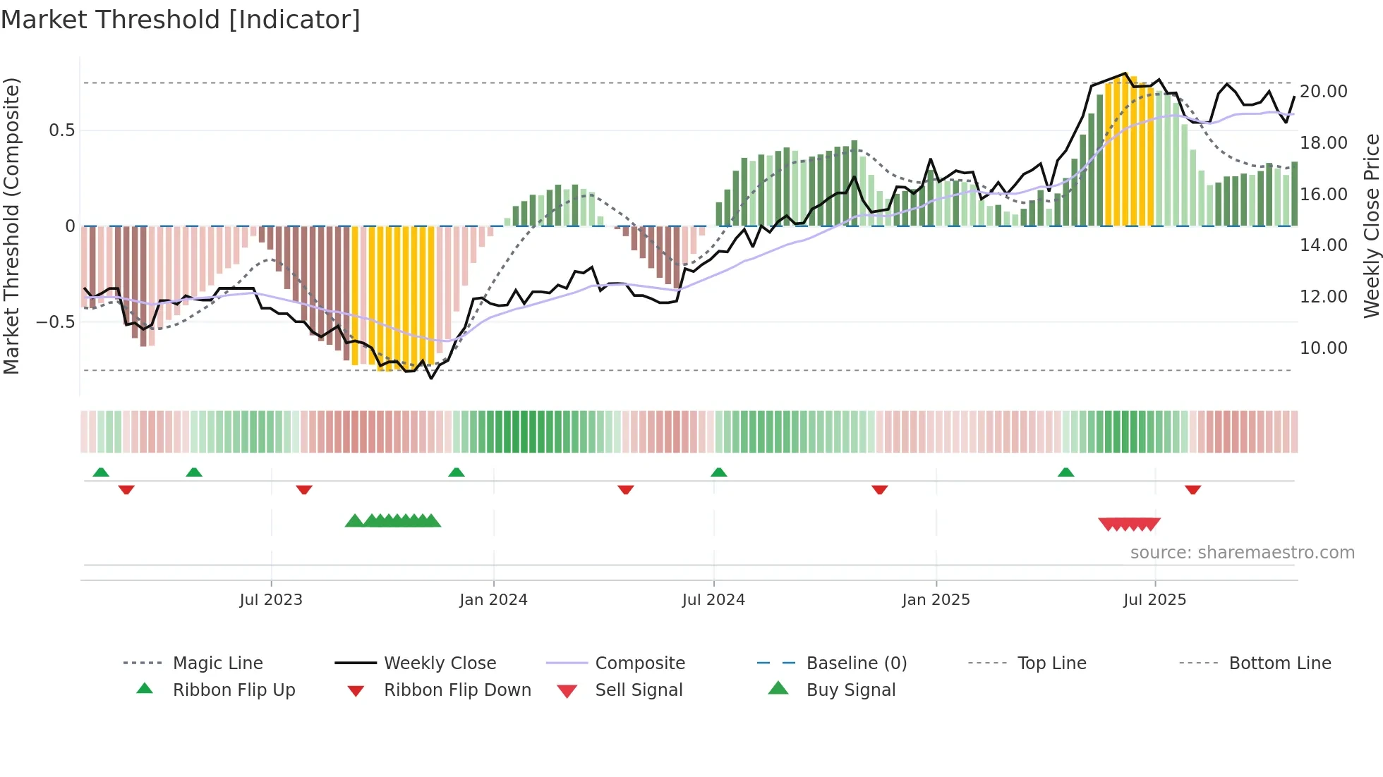 TCL-B weekly Market Threshold chart