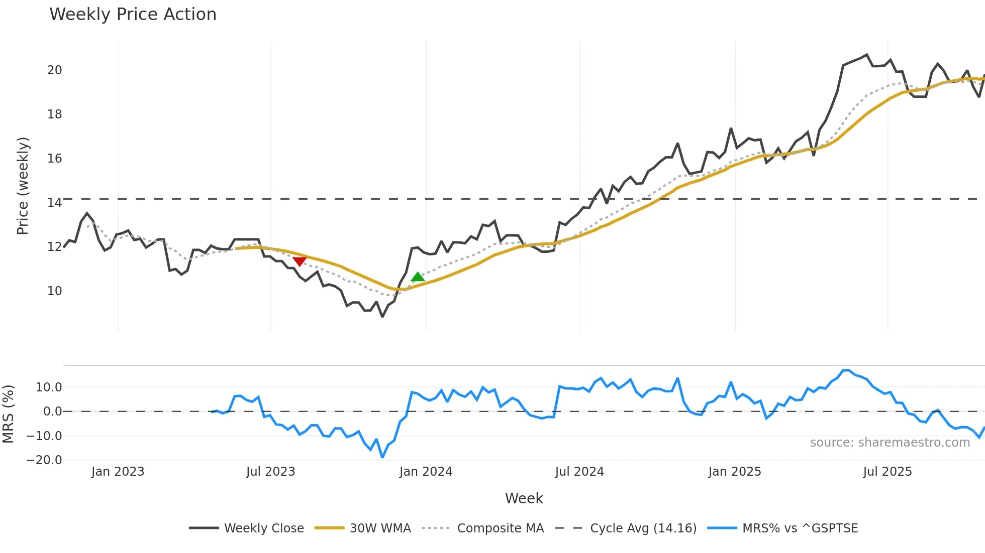 TCL-B weekly Price Action chart, closing 2025-10-24