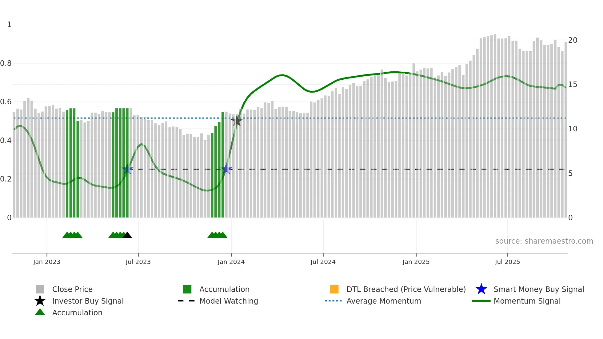 TCL-B weekly Smart Money chart