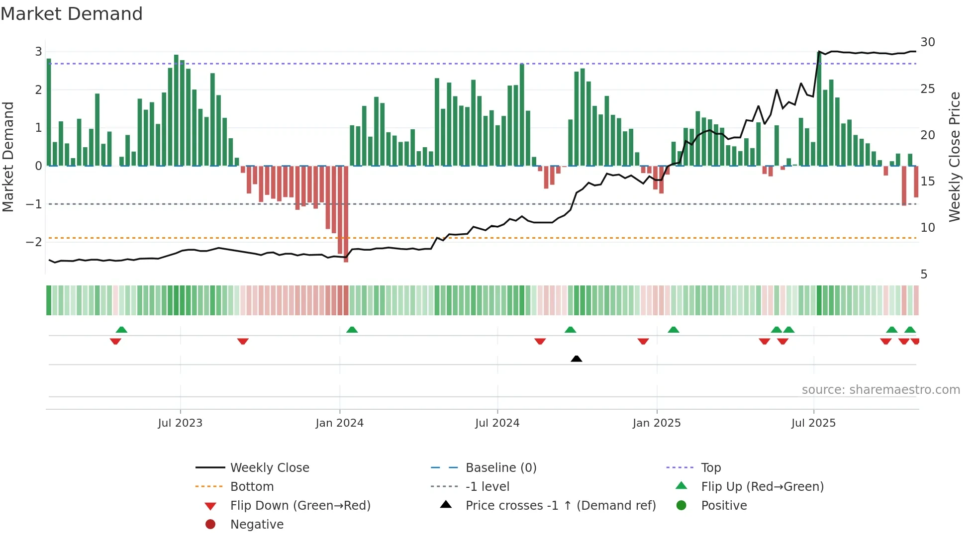 ALLEC weekly Market Demand chart