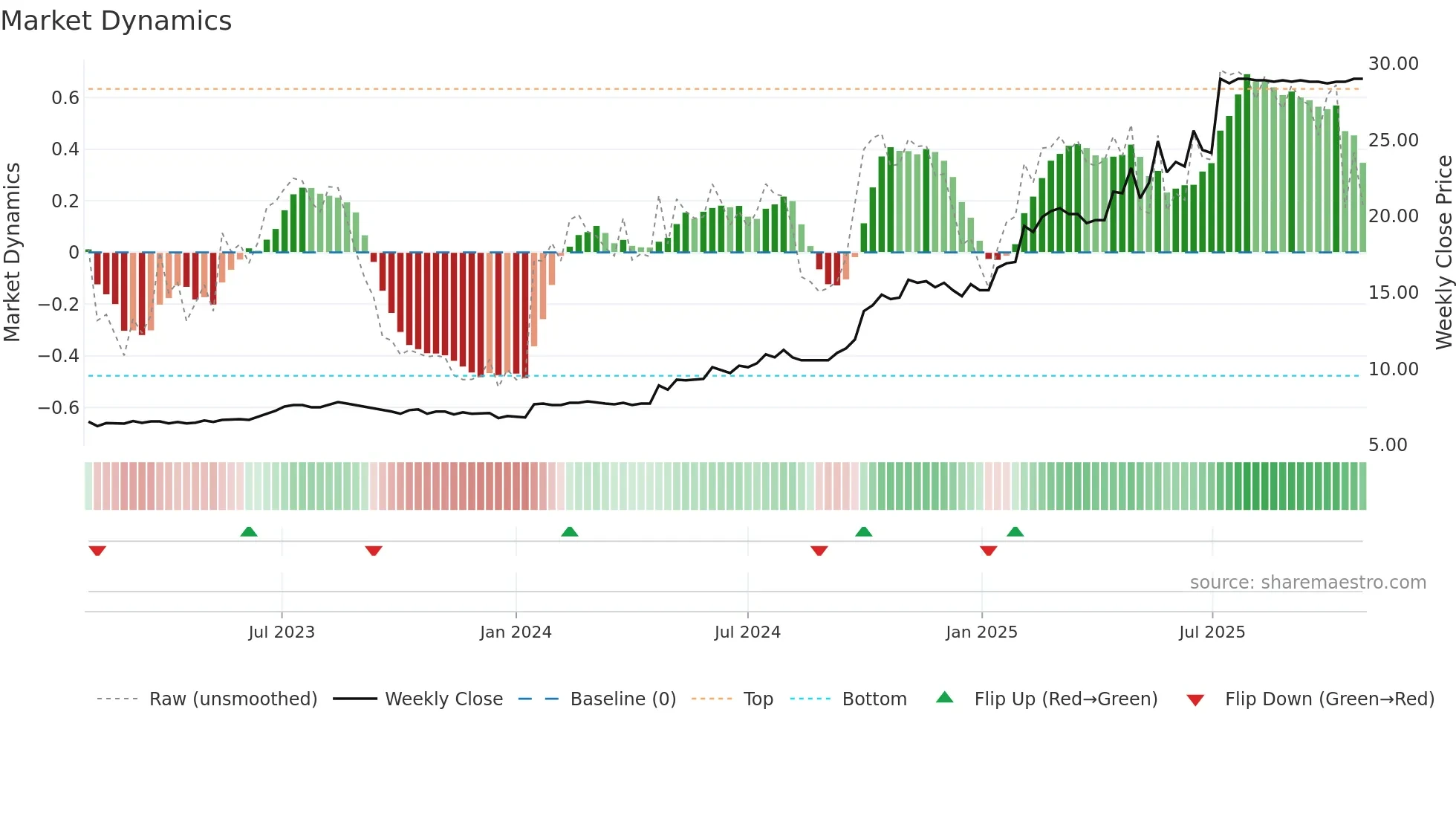 ALLEC weekly Market Dynamics chart