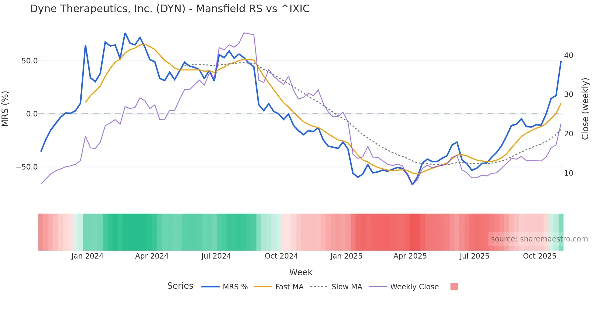 DYN Mansfield Relative Strength chart