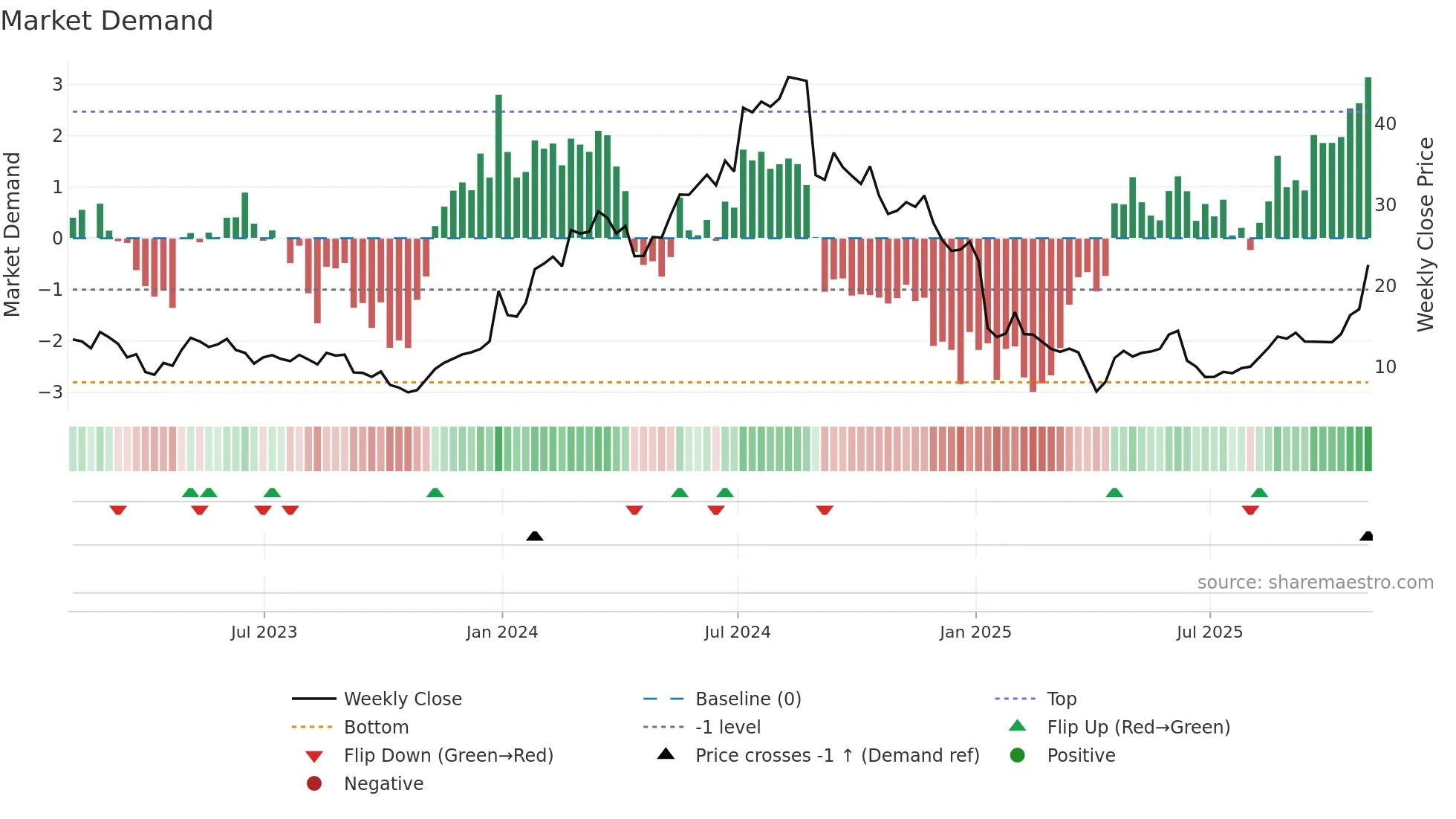 DYN weekly Market Demand chart