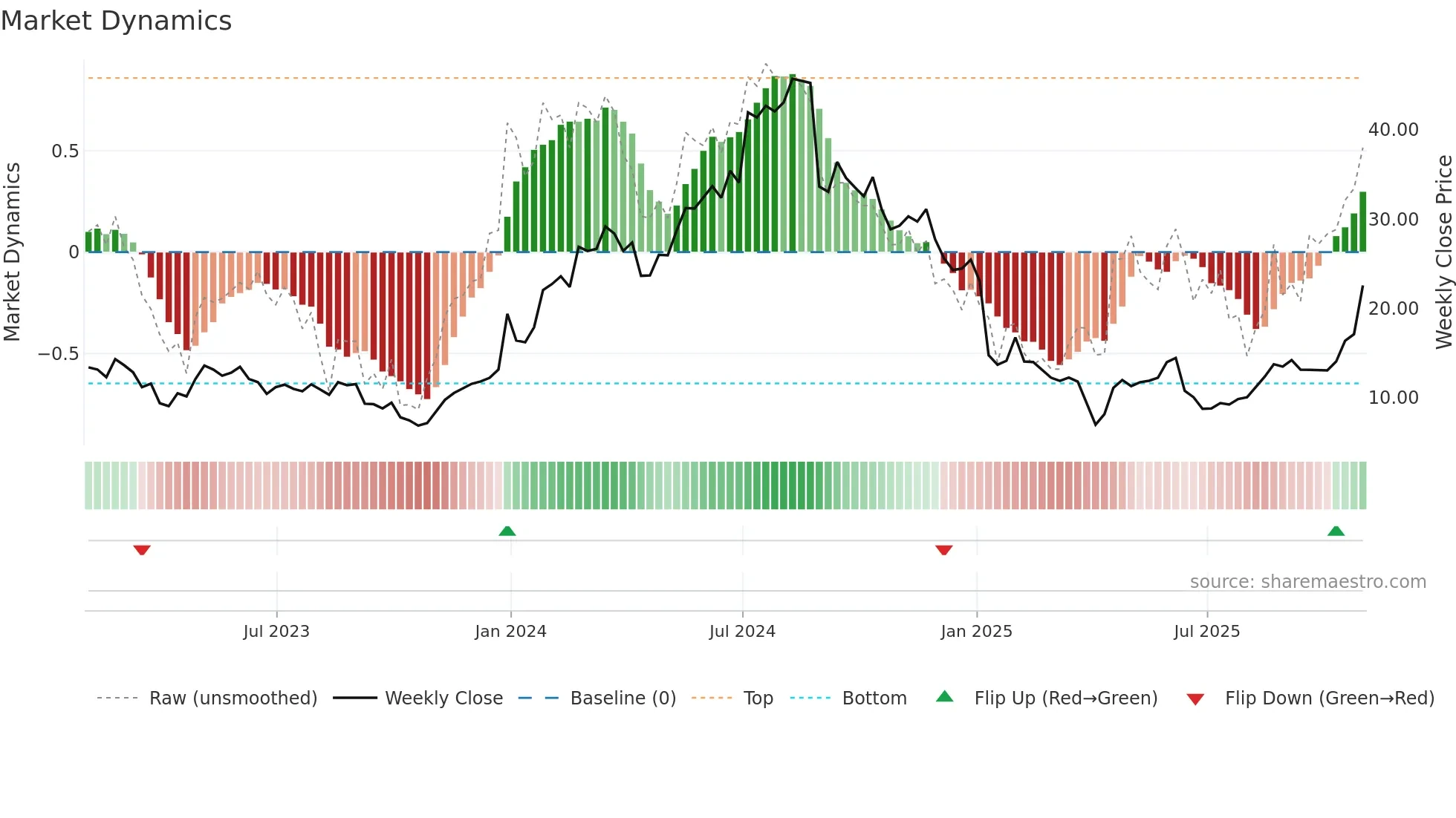 DYN weekly Market Dynamics chart