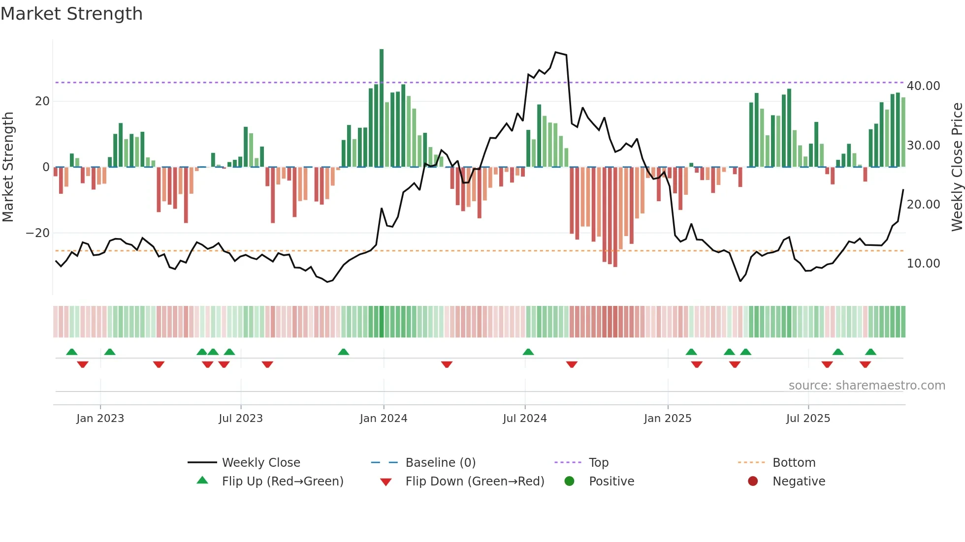 DYN weekly Market Strength chart