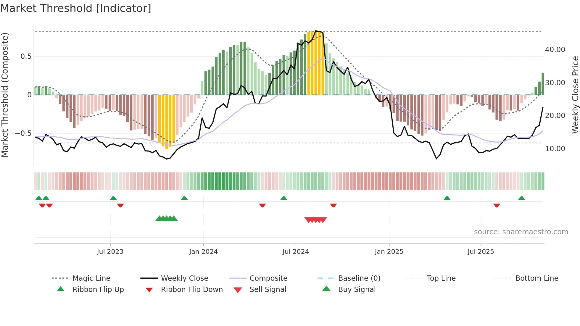 DYN weekly Market Threshold chart