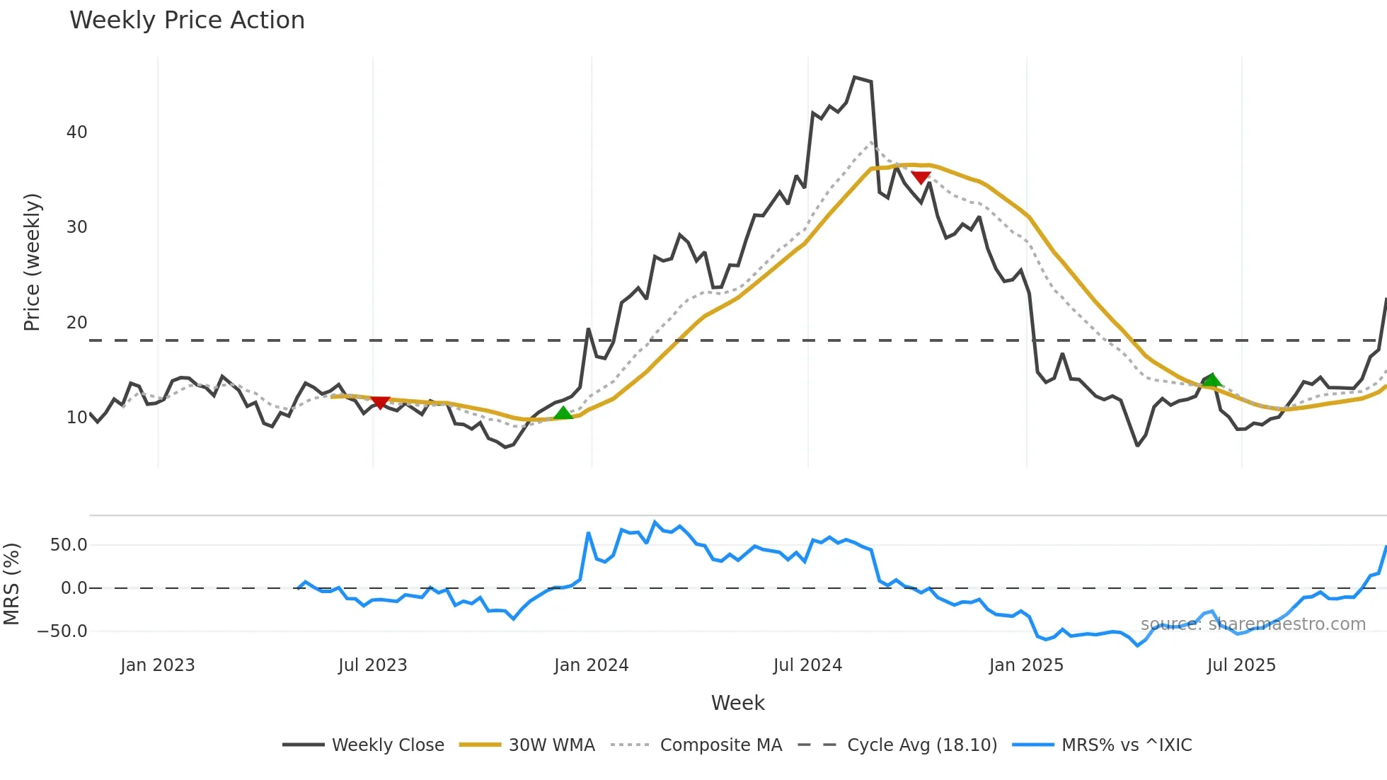 DYN weekly Price Action chart, closing 2025-10-31