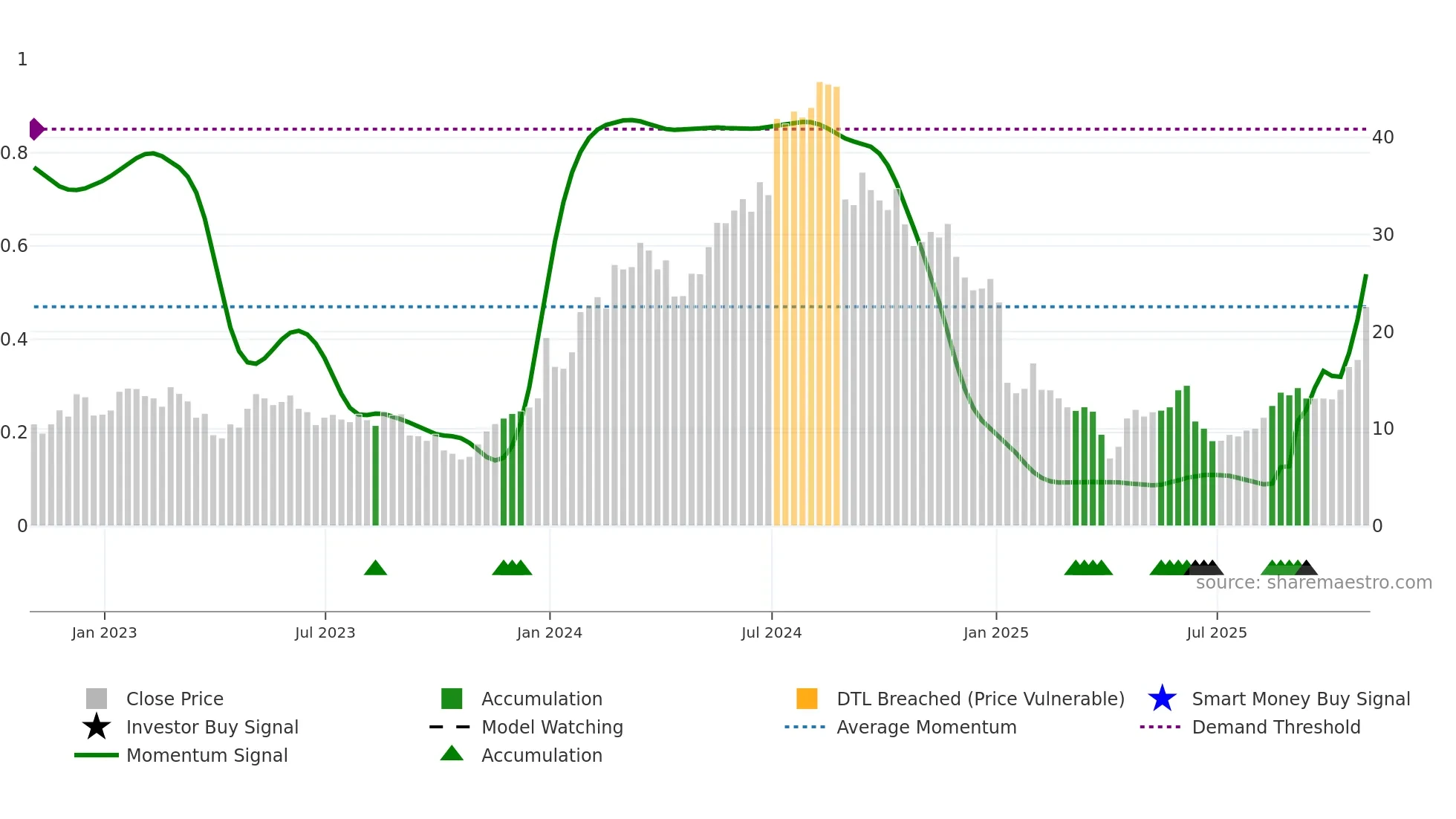 DYN weekly Smart Money chart