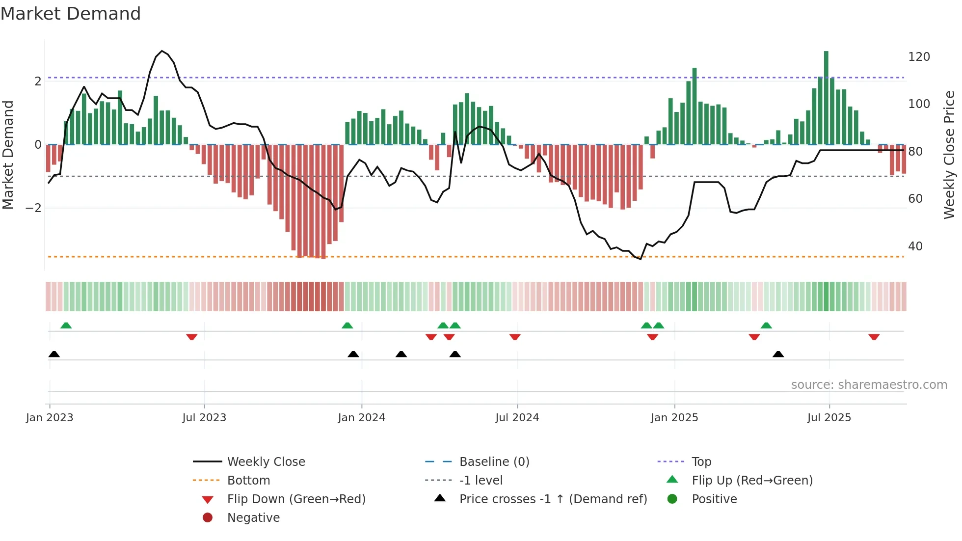 INSE weekly Market Demand chart
