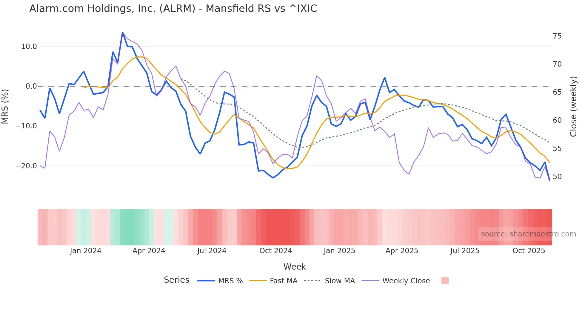 ALRM Mansfield Relative Strength chart