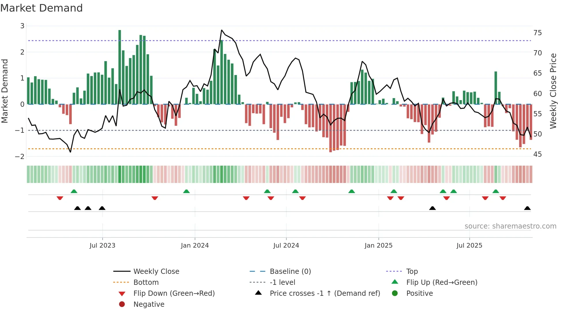 ALRM weekly Market Demand chart