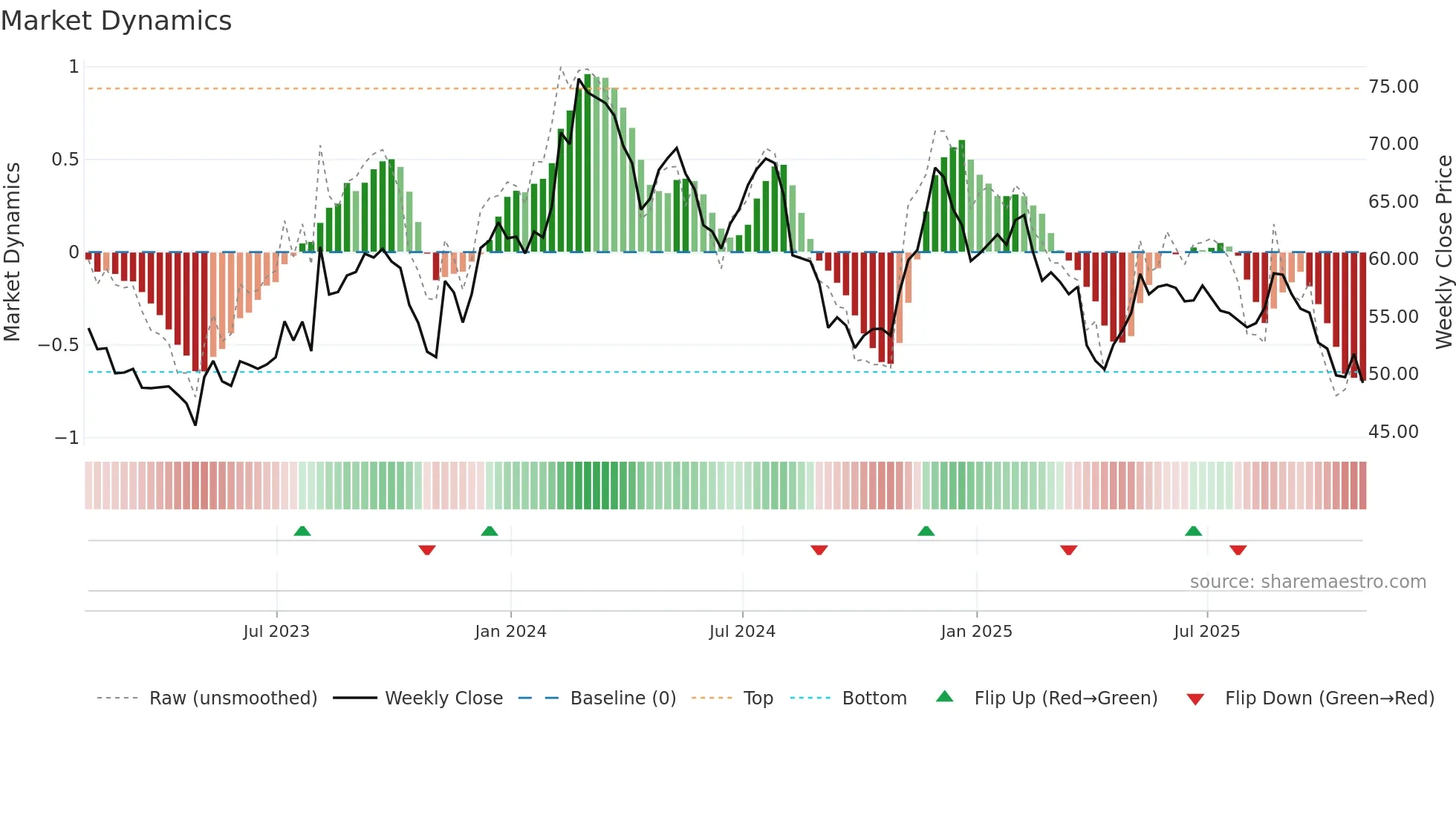 ALRM weekly Market Dynamics chart