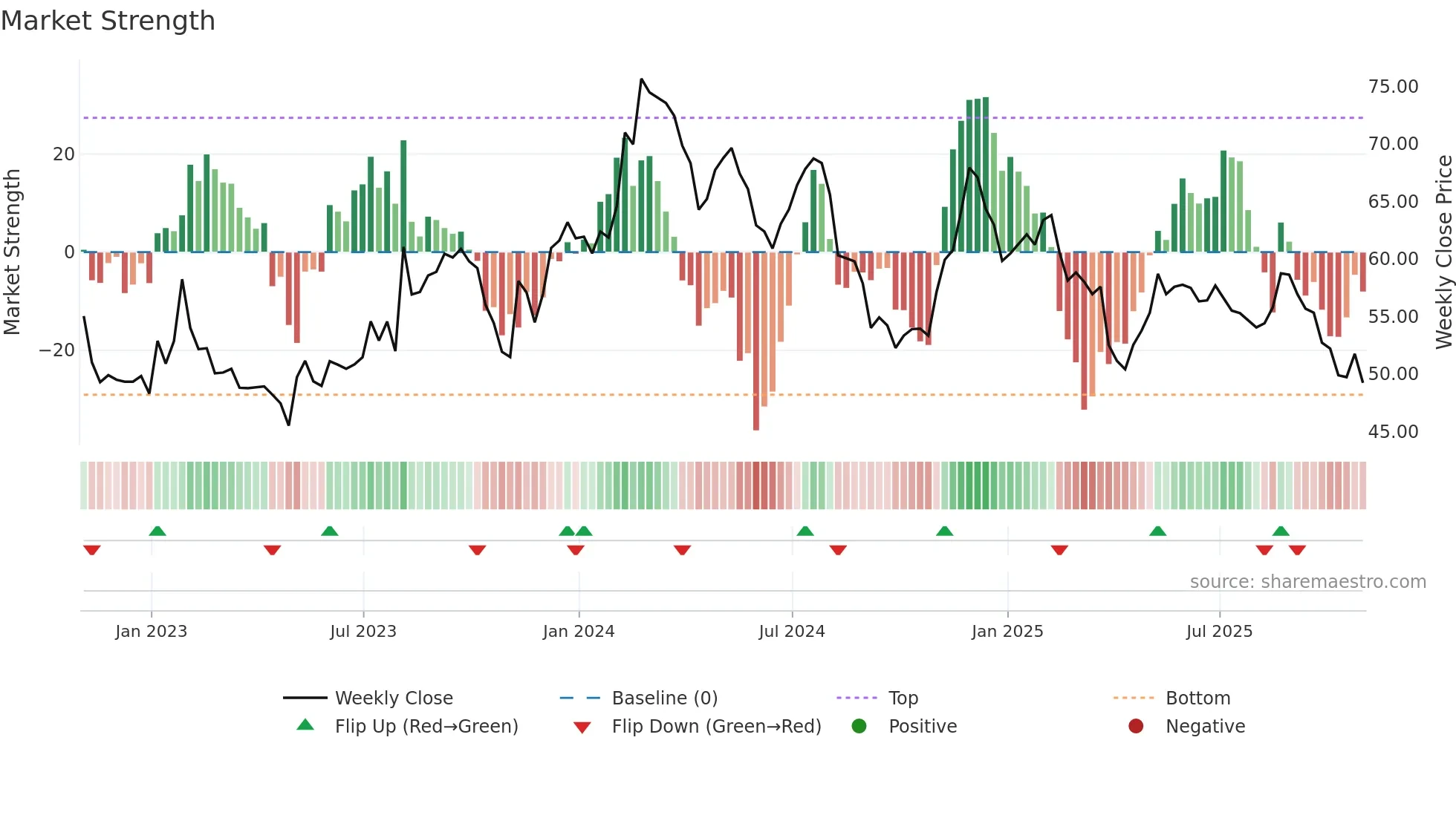 ALRM weekly Market Strength chart
