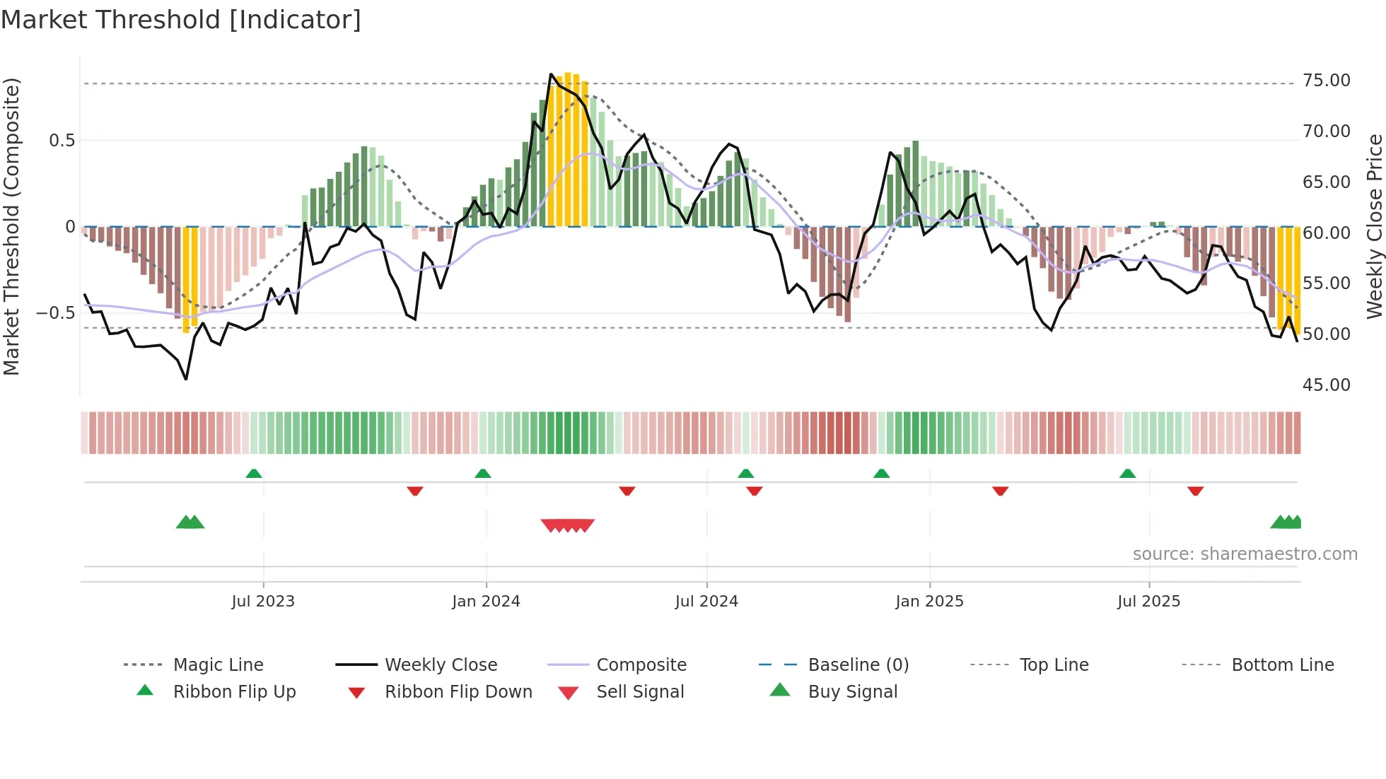 ALRM weekly Market Threshold chart