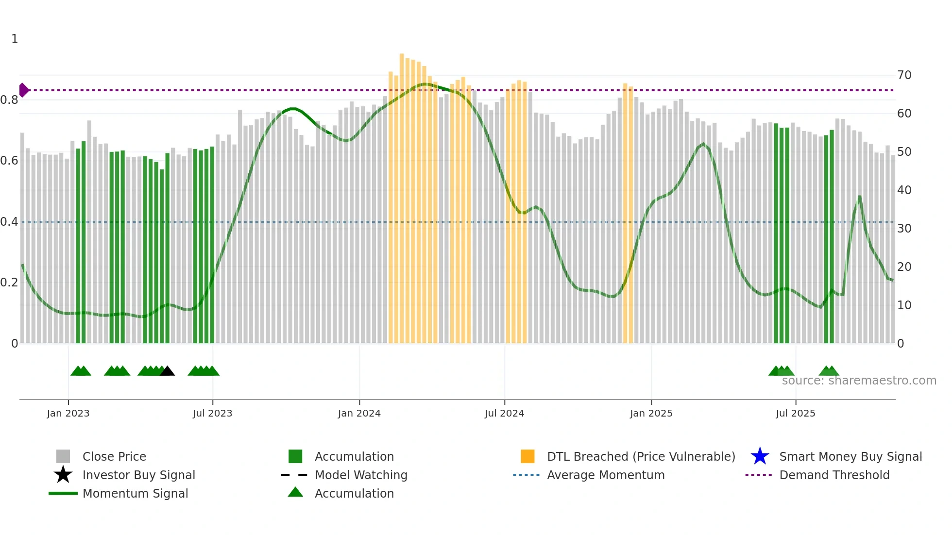 ALRM weekly Smart Money chart