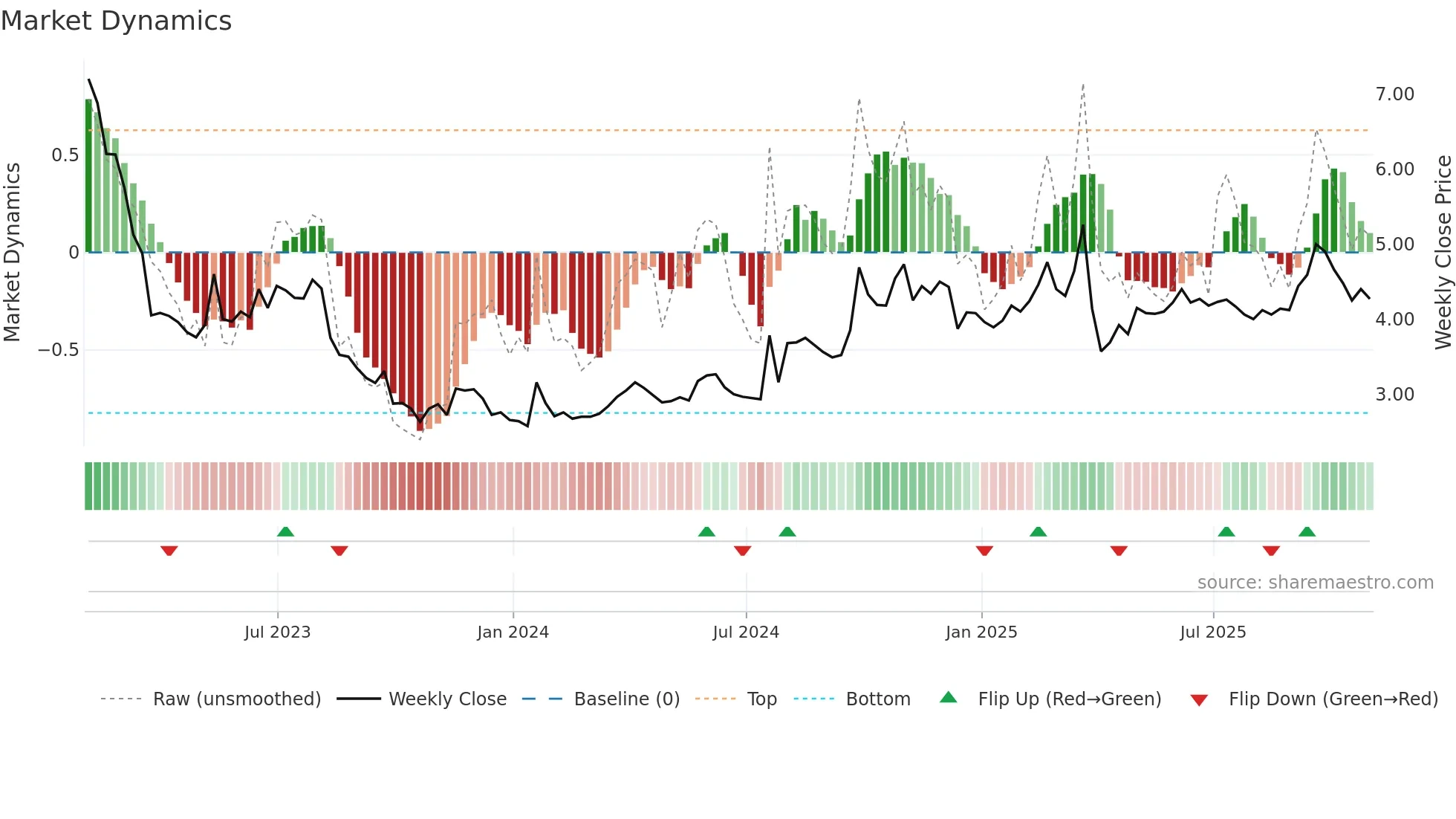 CAAS weekly Market Dynamics chart