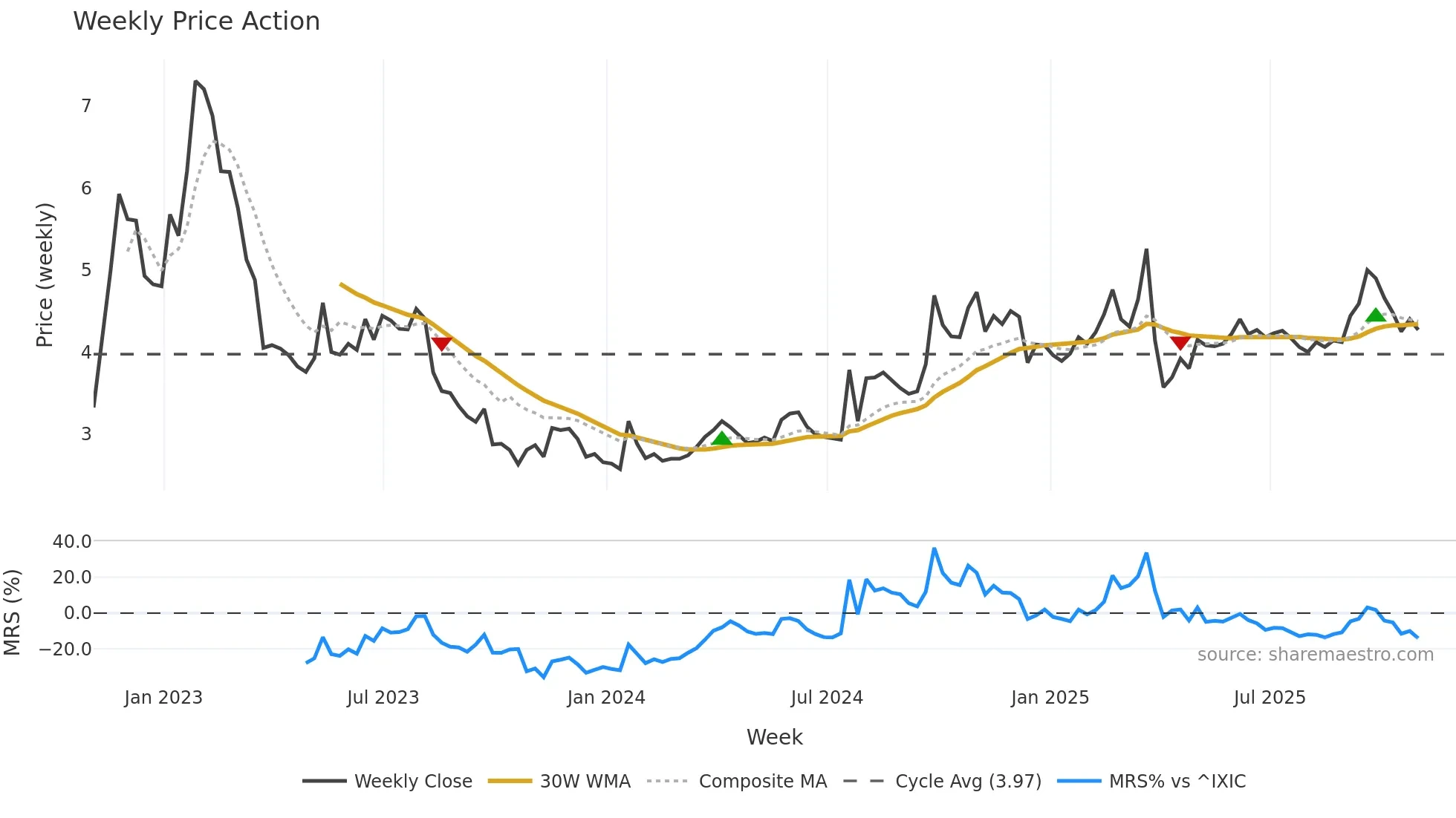 CAAS weekly Price Action chart, closing 2025-10-31